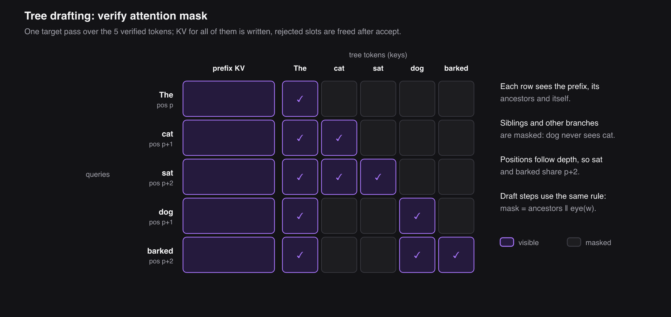 KV attention mask