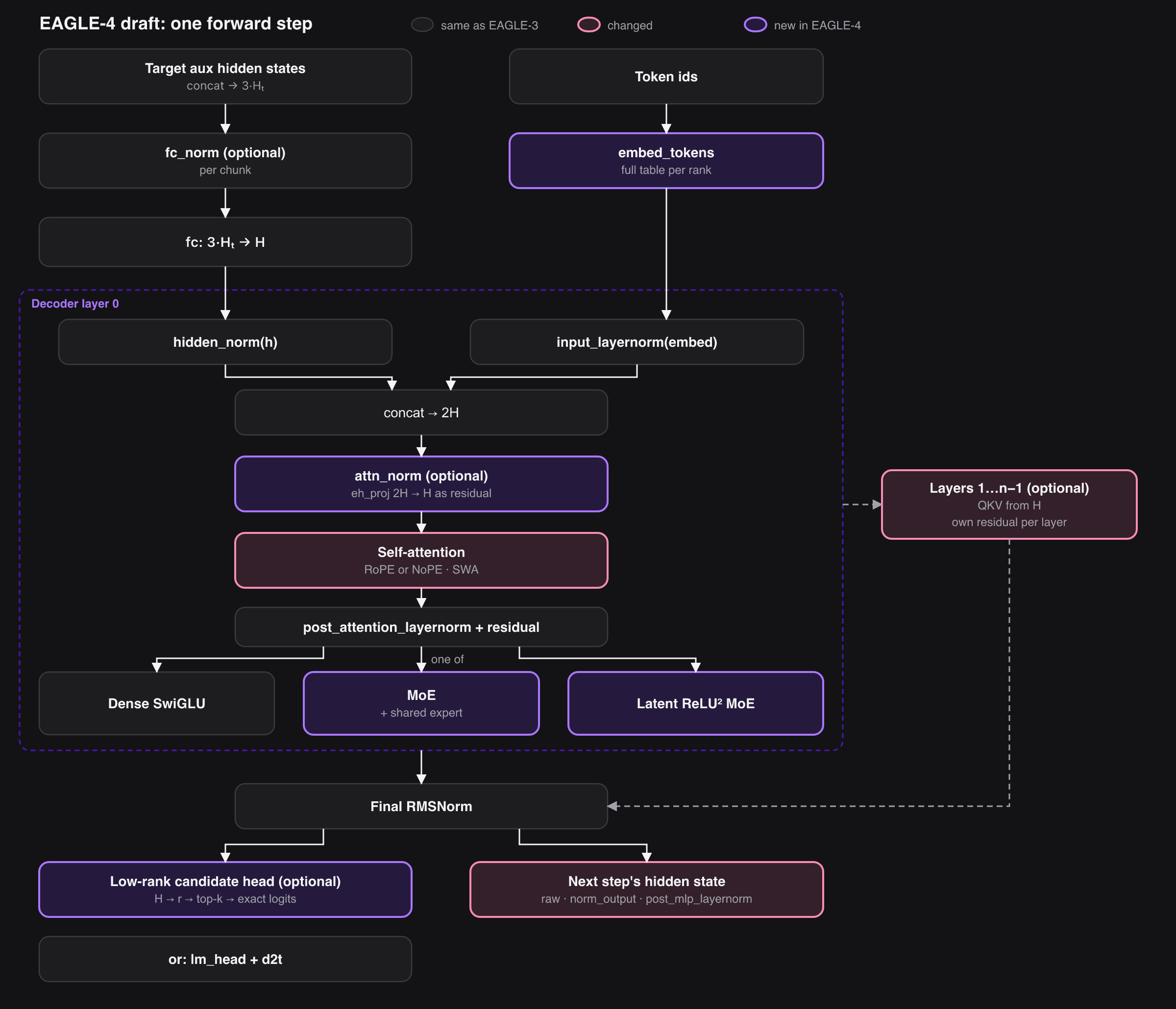 Additional EAGLE-4 architecture features