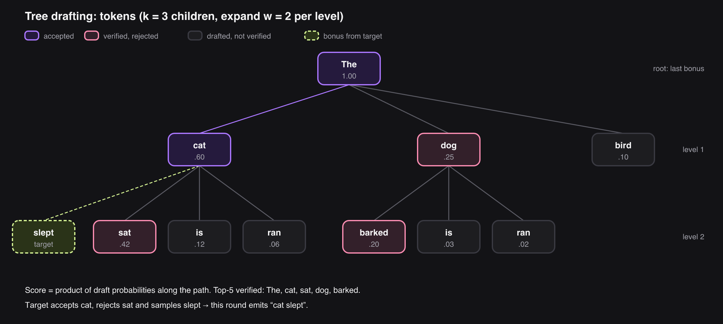 Verification tree