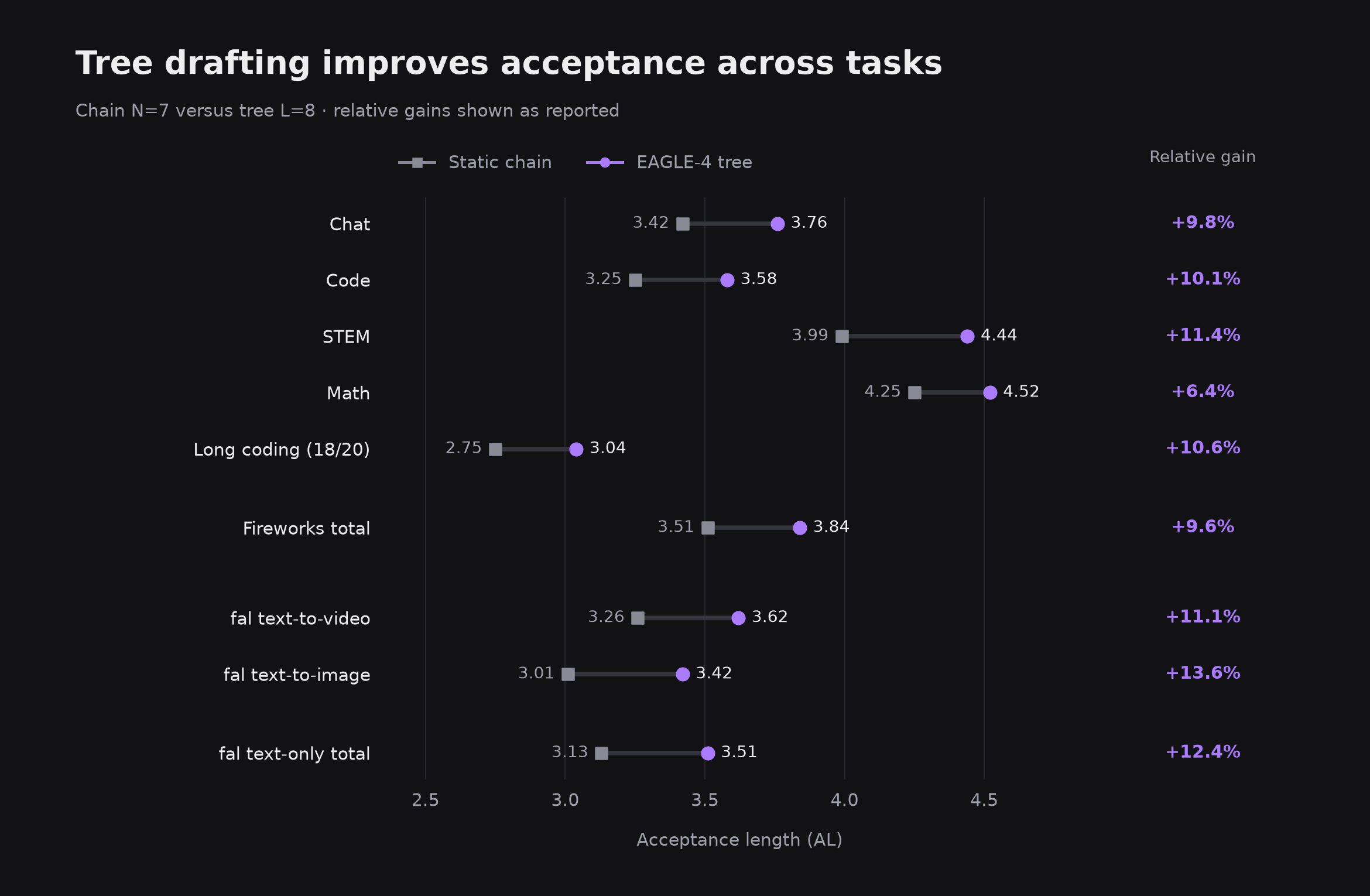 Chain and tree acceptance length across tasks