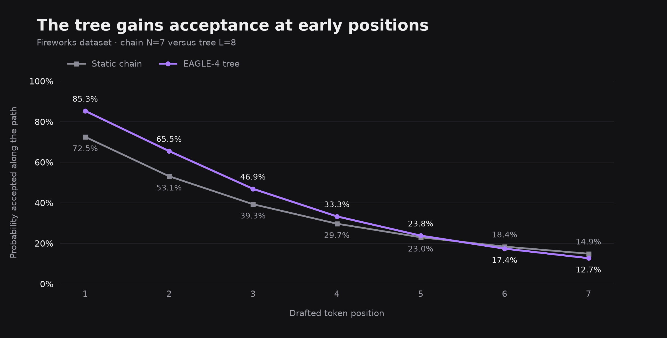 Acceptance probability by drafted token position
