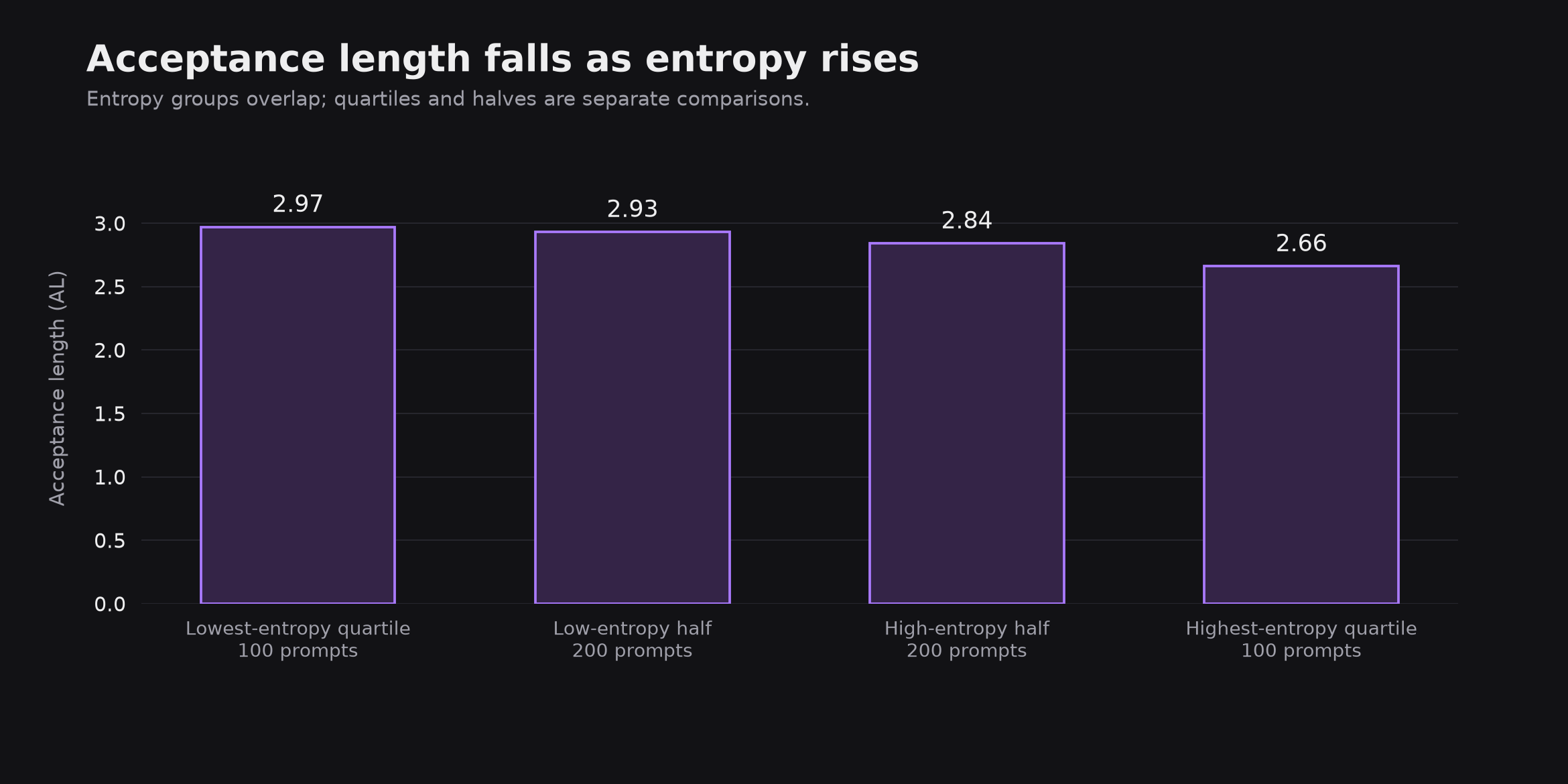 Acceptance length by entropy group