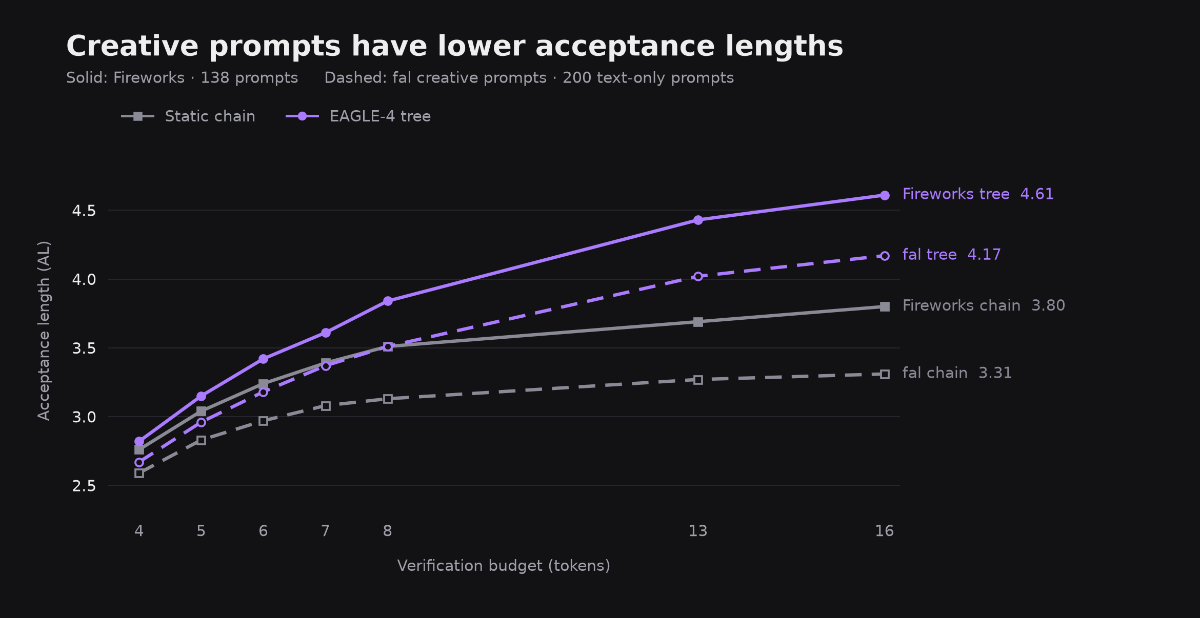 Acceptance length across verification budgets: Fireworks versus fal creative prompts