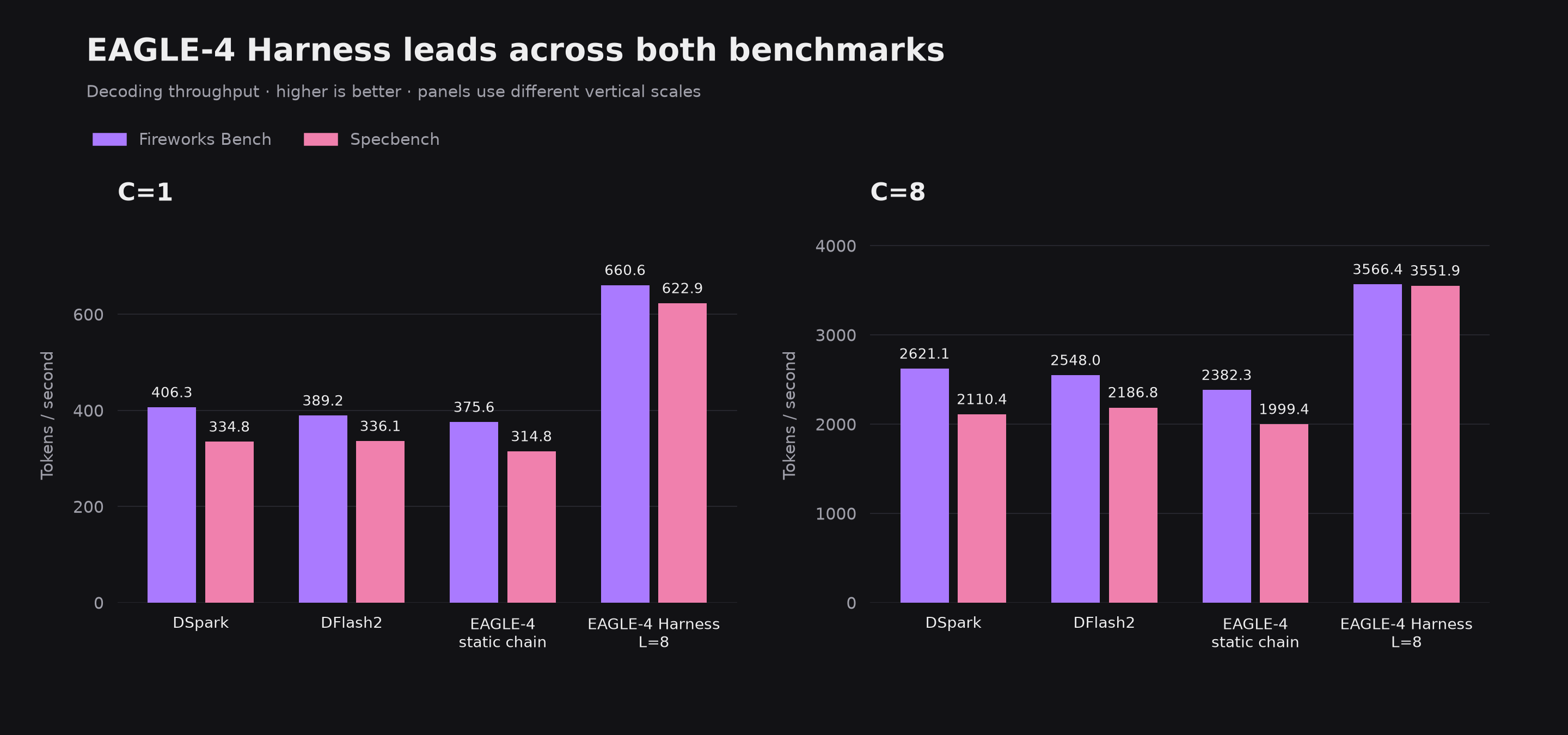 Decoding throughput for DSpark, DFlash2, EAGLE-4 static chain, and EAGLE-4 Harness on Fireworks Bench and Specbench at C=1 and C=8