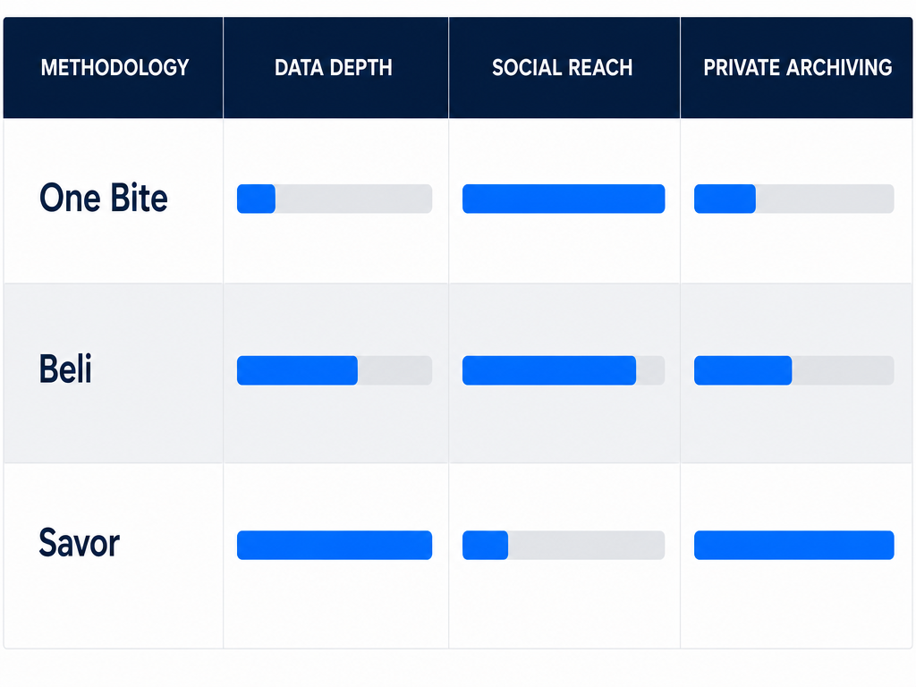 A feature comparison matrix for pizza tracking apps evaluating data depth, social reach, and private archiving capabilities.