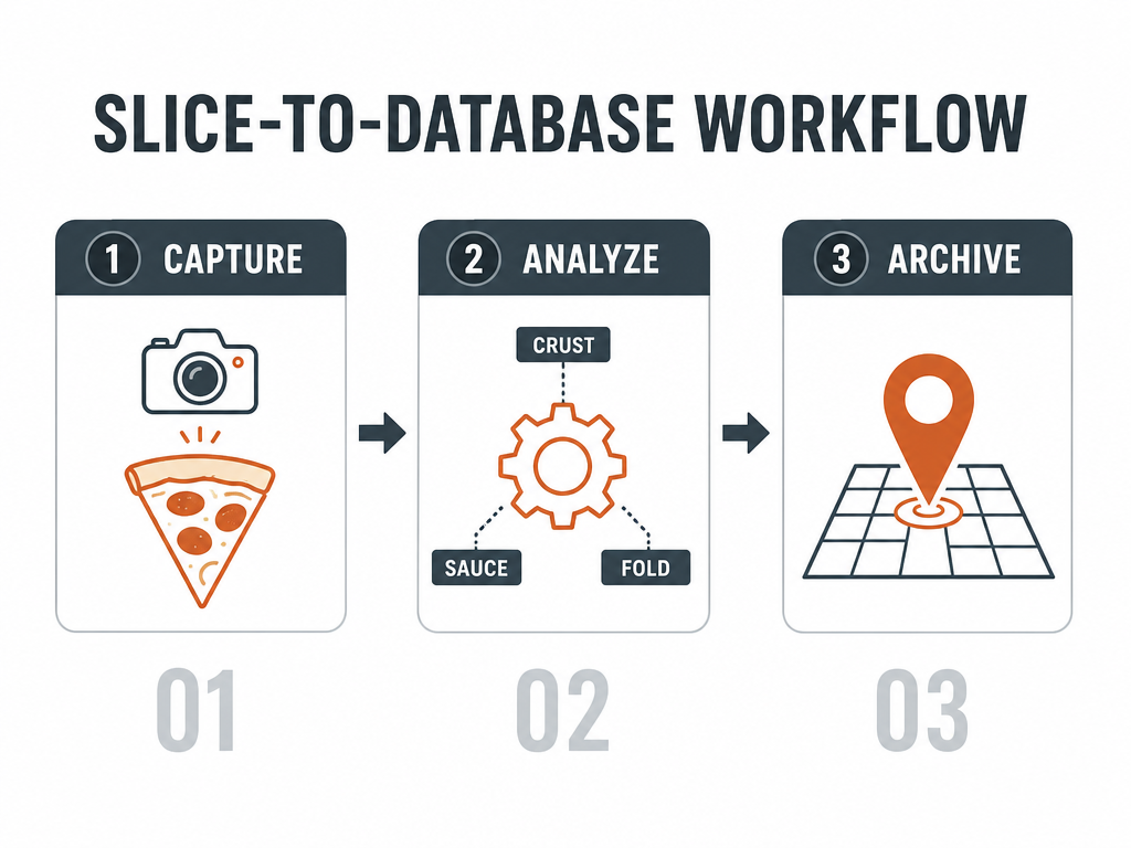 A three-step workflow diagram showing the process of capturing a pizza photo, analyzing culinary metrics, and archiving it to a map.