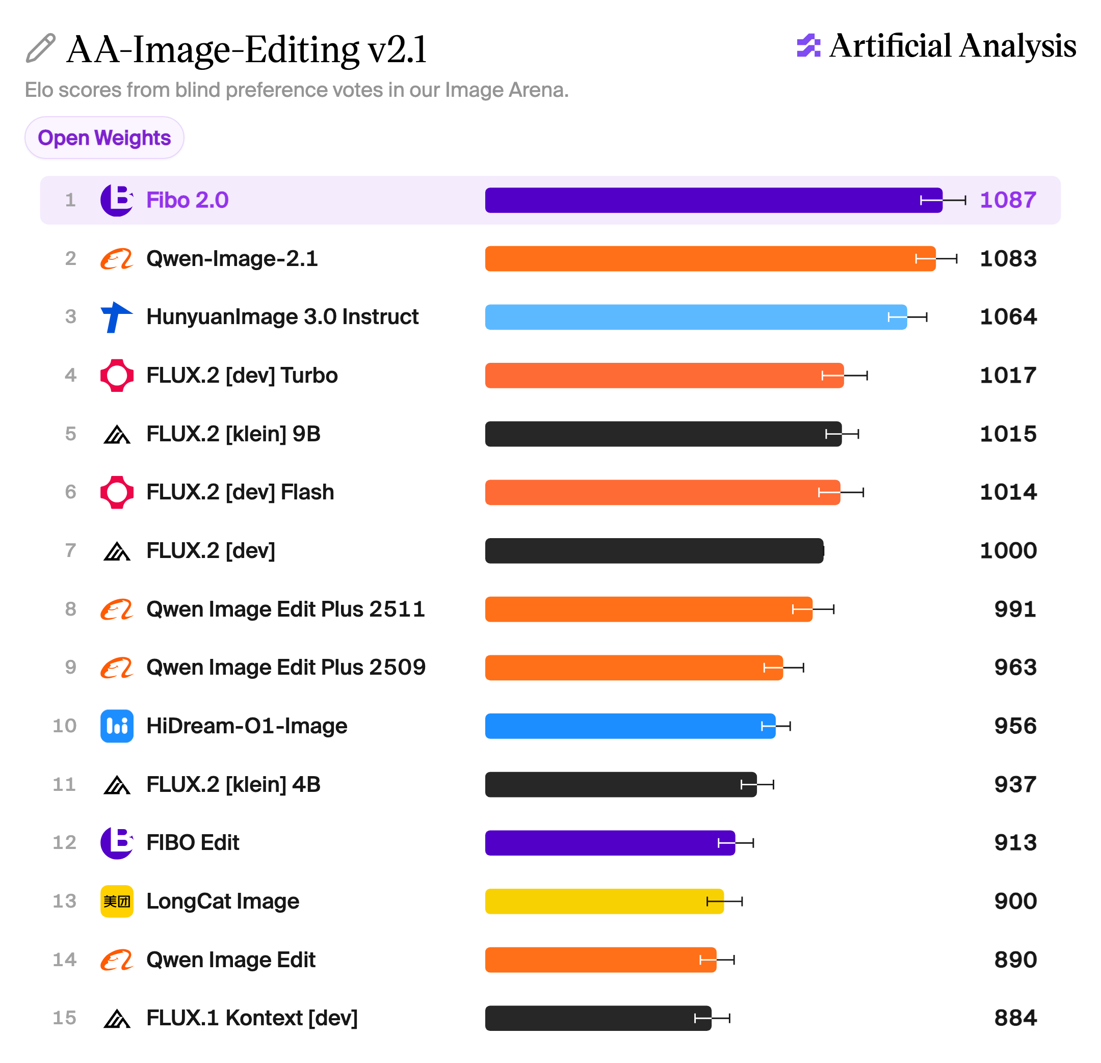 Artificial Analysis AA-Image-Editing v2.1 open-weights leaderboard, October 20, 2026