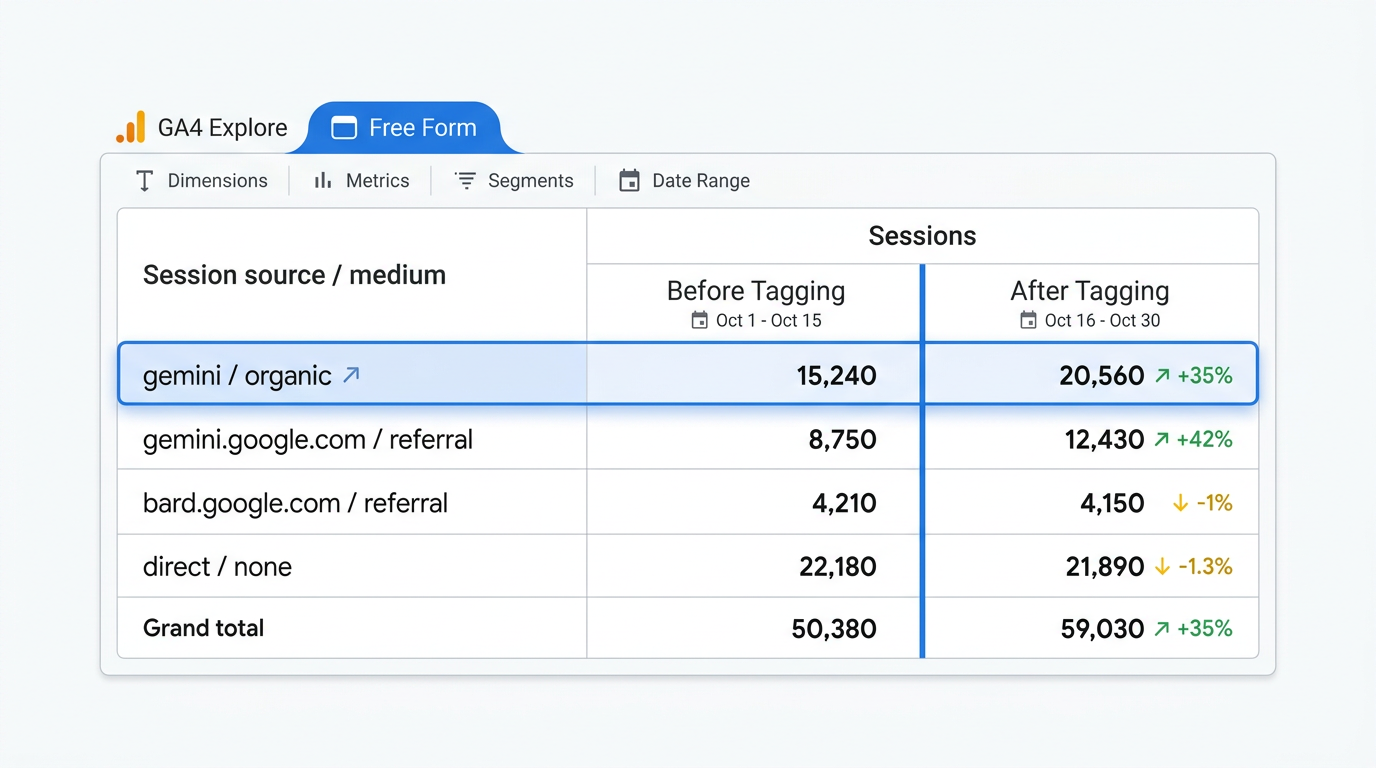 GA4 Exploration table showing Gemini UTM parameters and referral traffic rows