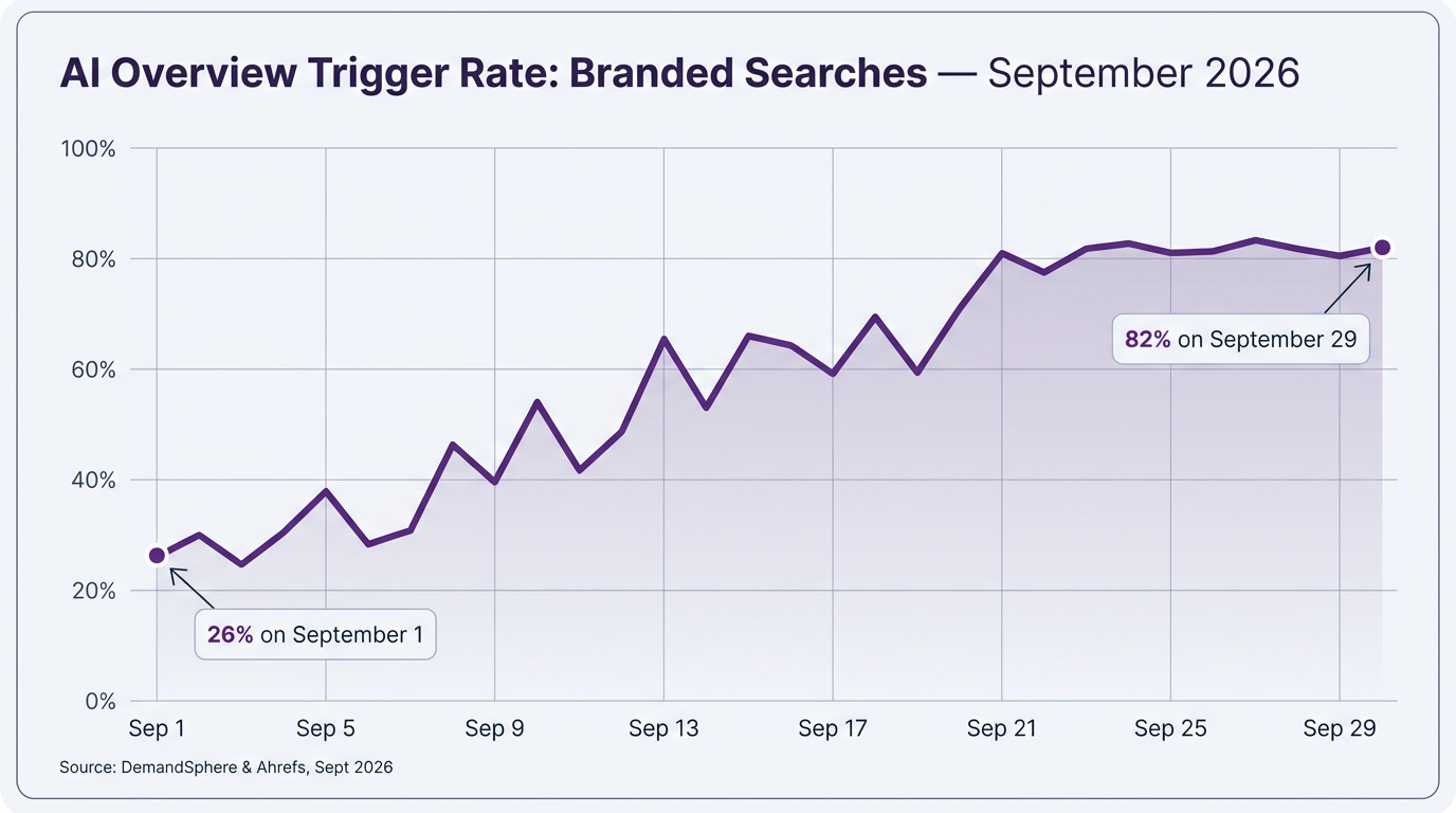 Line chart showing AI Overviews branded queries trigger rate rising from 26% to 82% in September 2026