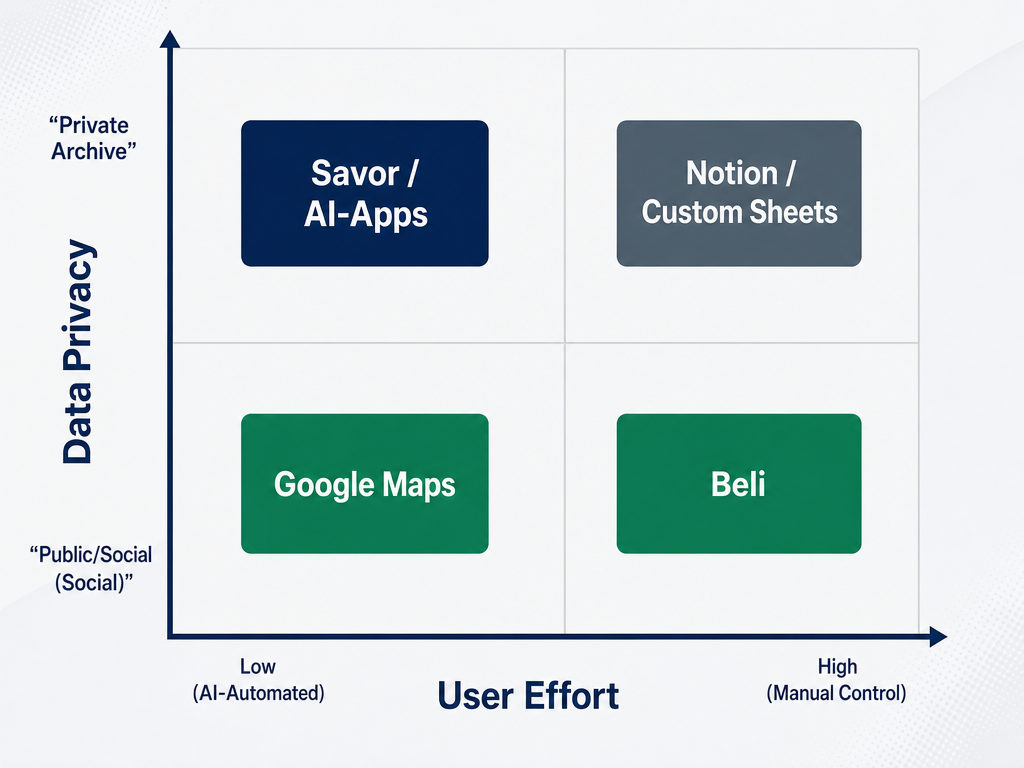 A 2x2 matrix comparing food tracking apps based on data privacy and user effort, featuring Savor, Beli, Google Maps, and Notion.