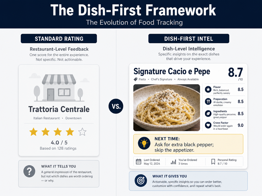 Infographic comparing a generic 4-star restaurant rating to a detailed Dish-First Framework entry with a decimal score and Next Time notes.