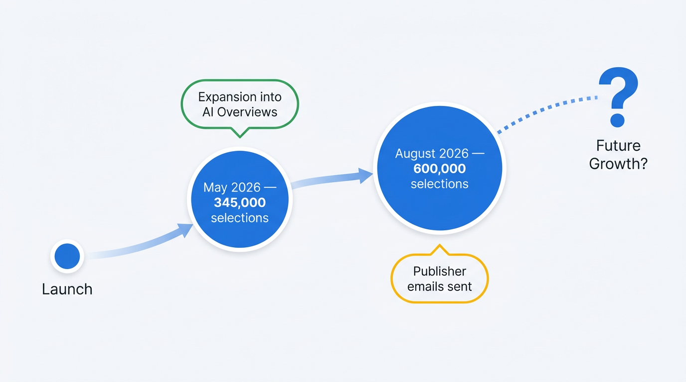Timeline infographic showing preferred sources subscriber count growth from launch to 600,000