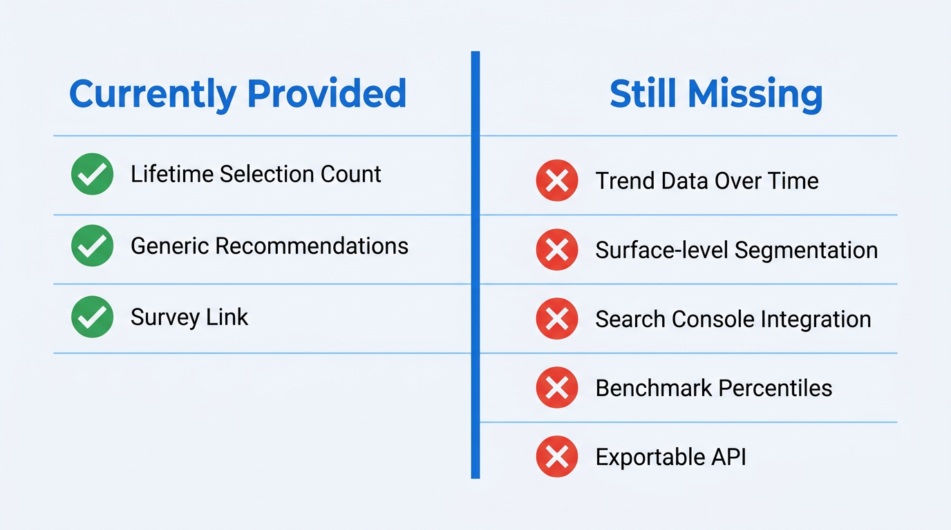 Comparison infographic showing preferred sources subscriber count data provided versus missing reporting features