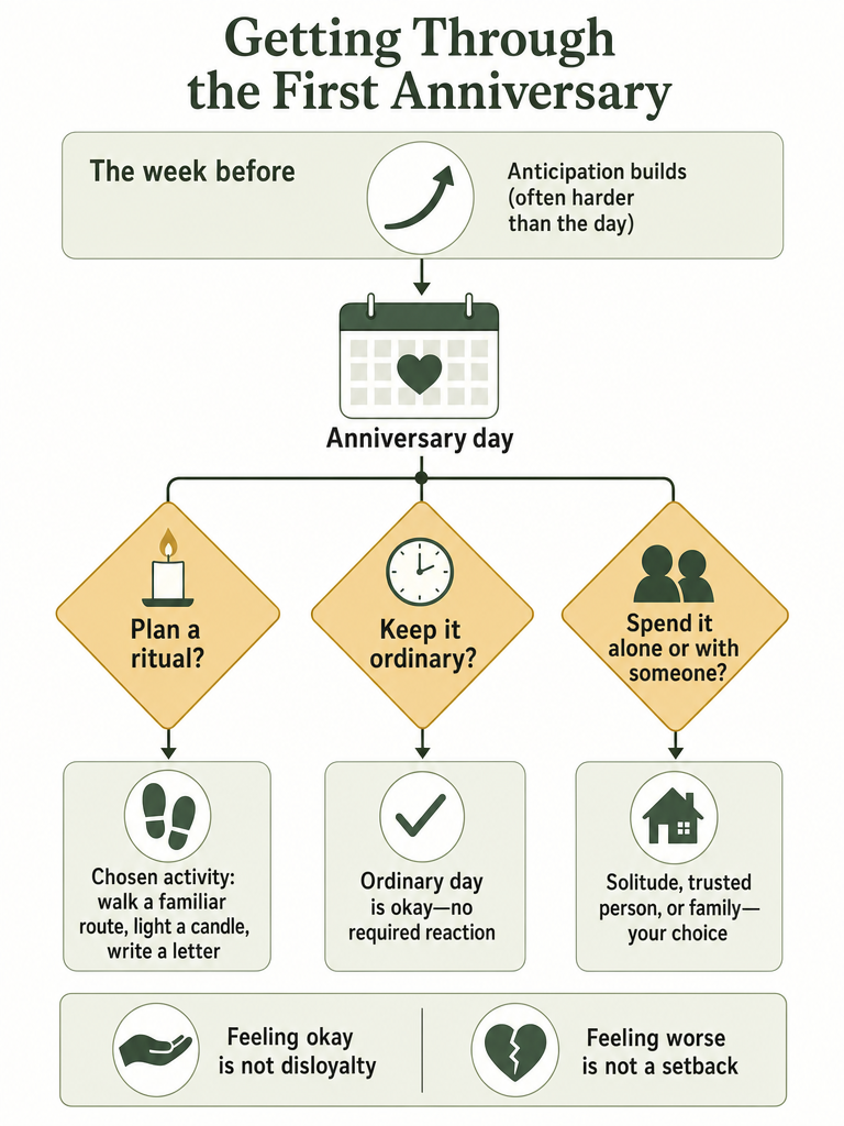 Diagram: The First Anniversary of Your Dog's Death: What Helps