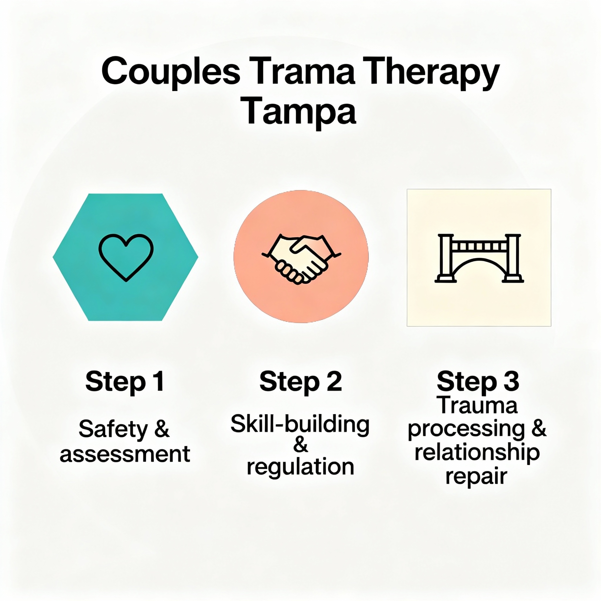 A minimalist infographic-style illustration showing a three-step process: 1) Safety & assessment, 2) Skill-building & regu...