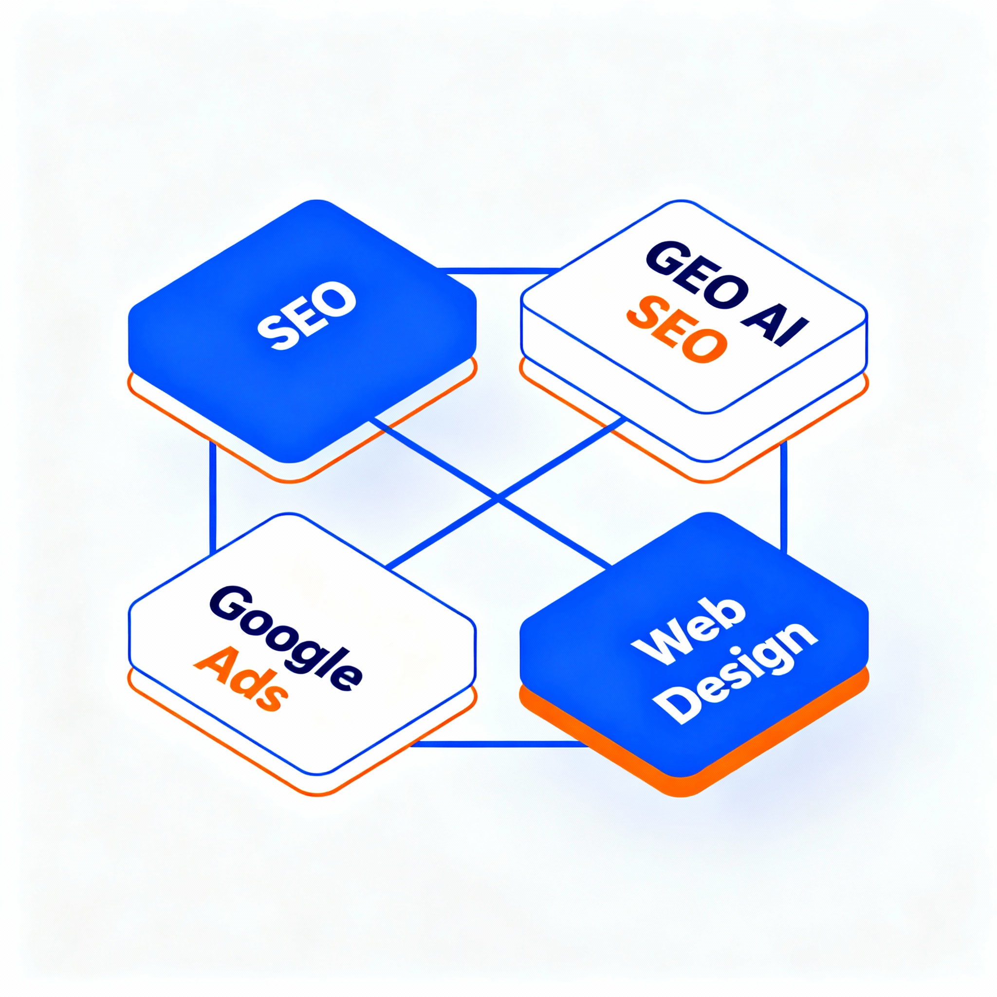 Isometric infographic style diagram showing the intersection of SEO, GEO AI SEO, Google Ads, and Web Design, minimalist co...
