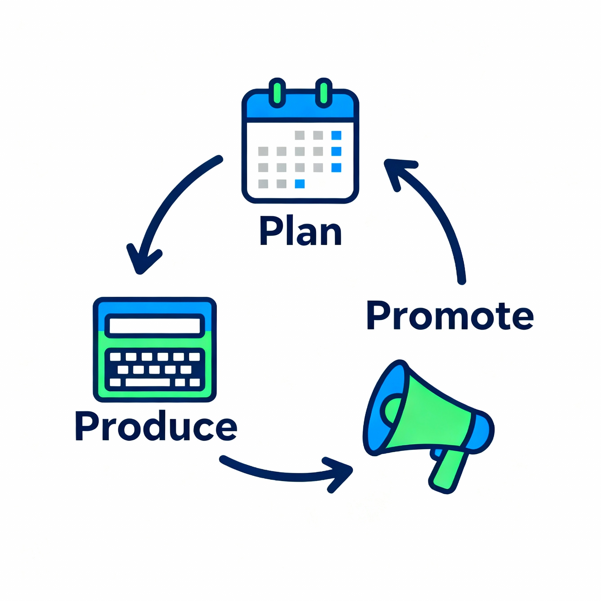 Minimalist infographic style illustration showing a three-step loop: Plan, Produce, Promote. Clean vector style, flat colo...