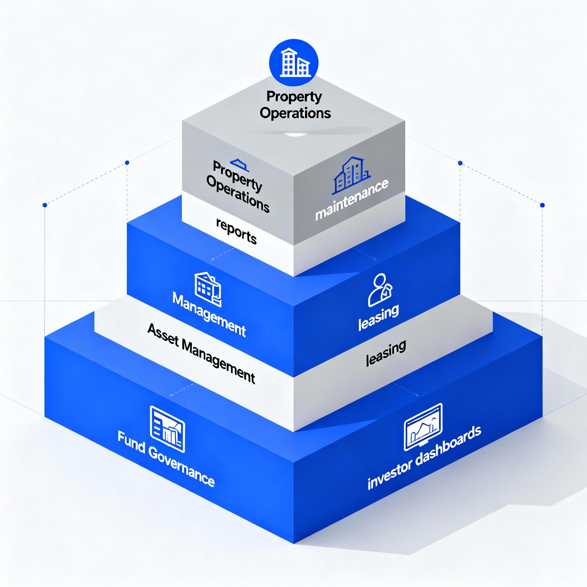 Minimalist isometric infographic showing three tiers: Property Operations, Asset Management, and Fund Governance. Modern f...