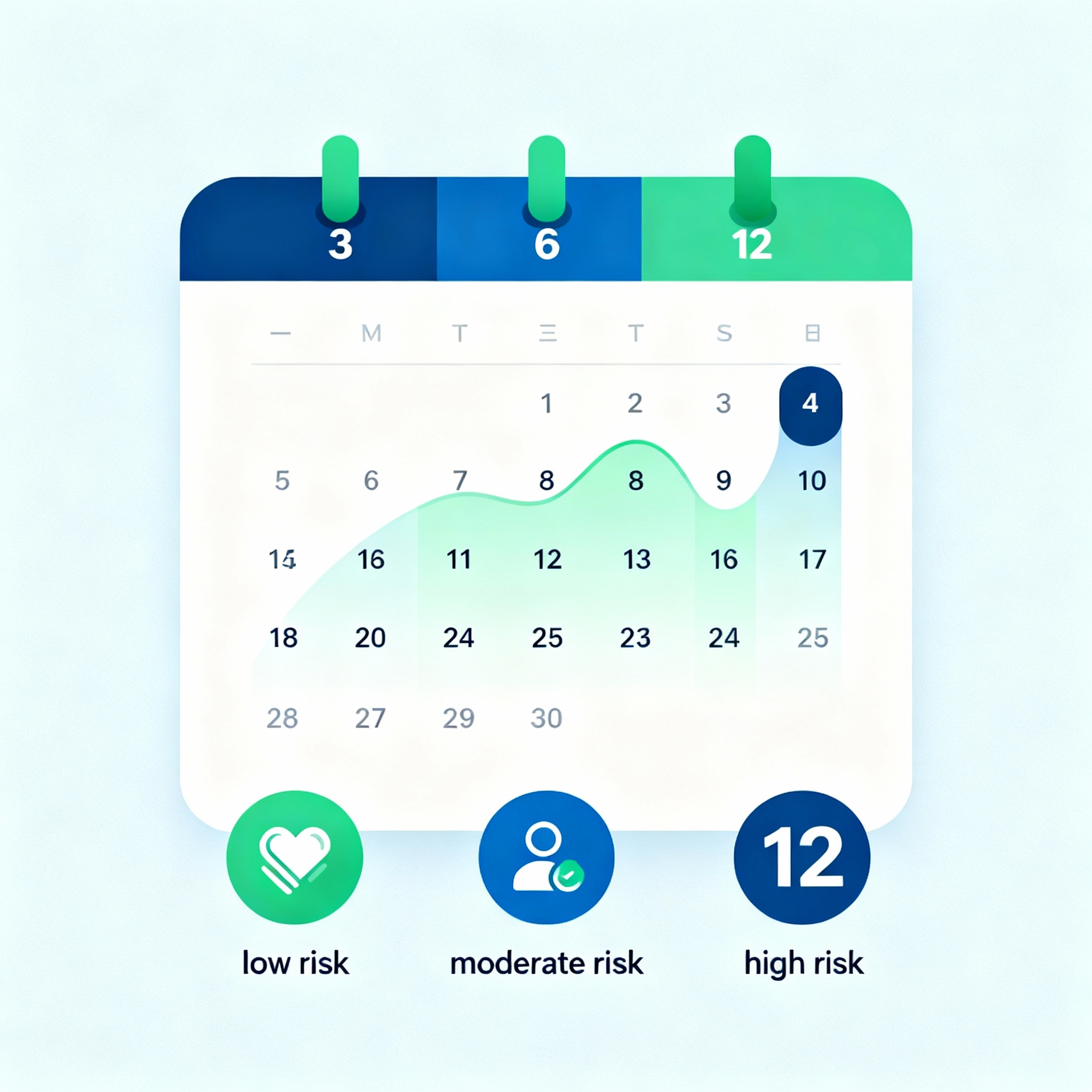 Modern infographic style illustration showing a calendar with 3, 6, and 12 month markers, labeled icons for low risk, mode...