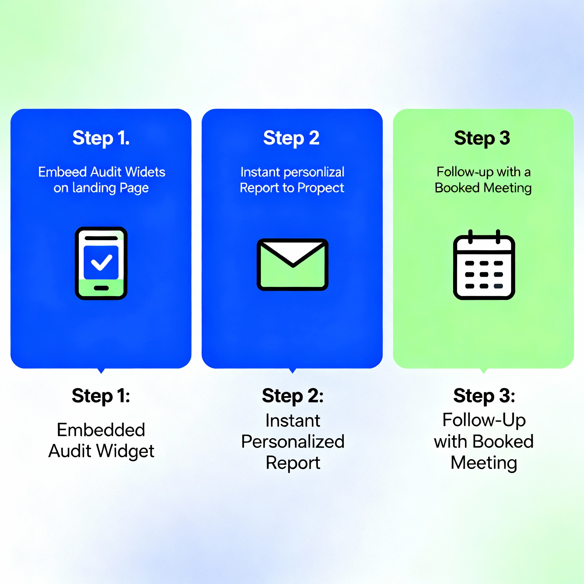 Minimalist infographic style diagram showing a 3-step agency lead flow: 1) embedded audit widget on landing page, 2) insta...