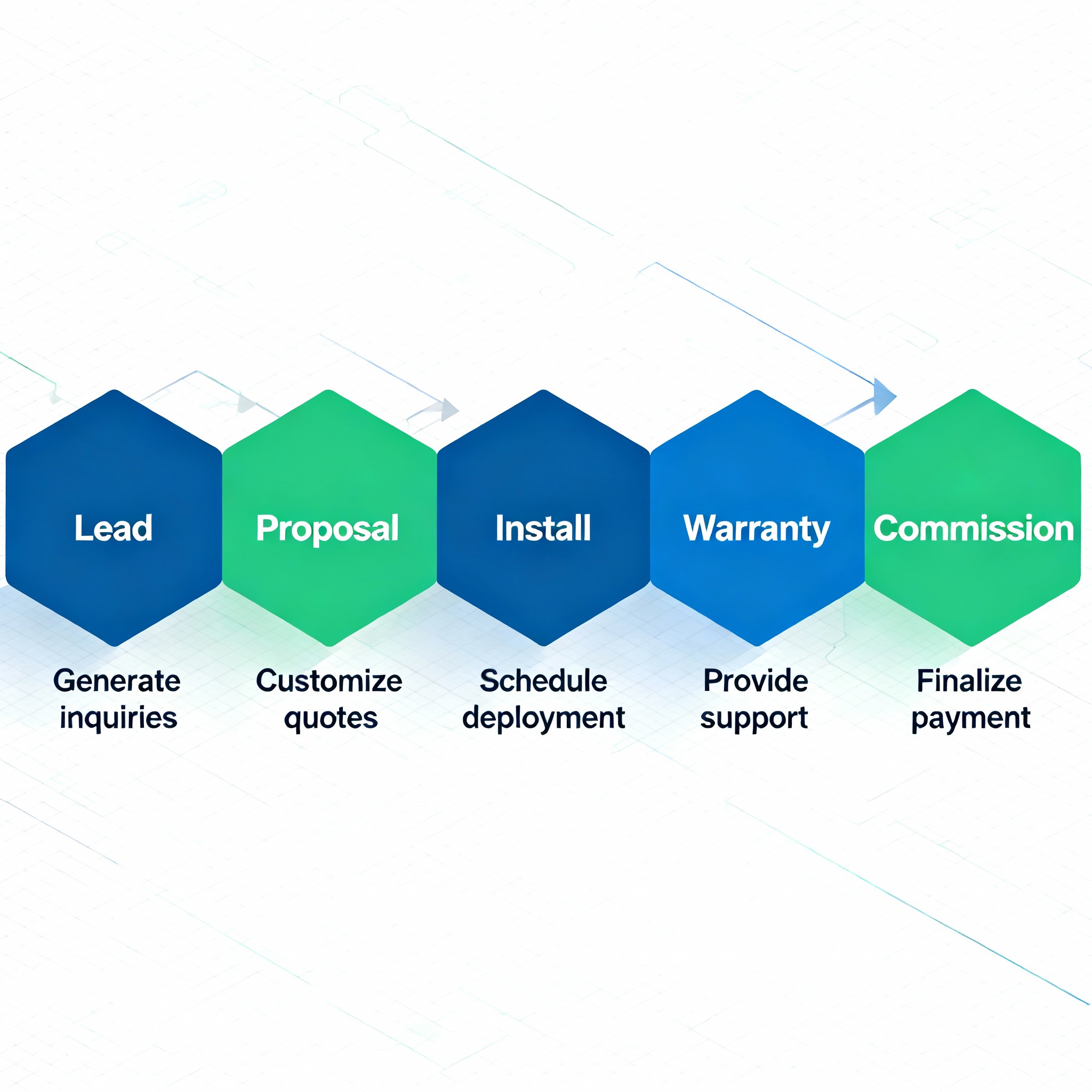 Independent Solar | Solar Dealer Program Arizona: Partner With Independent Solar Clean isometric infographic showing the dealer journey: Lead, Proposal, Install, Warranty, Commission. Minimalist vector s...