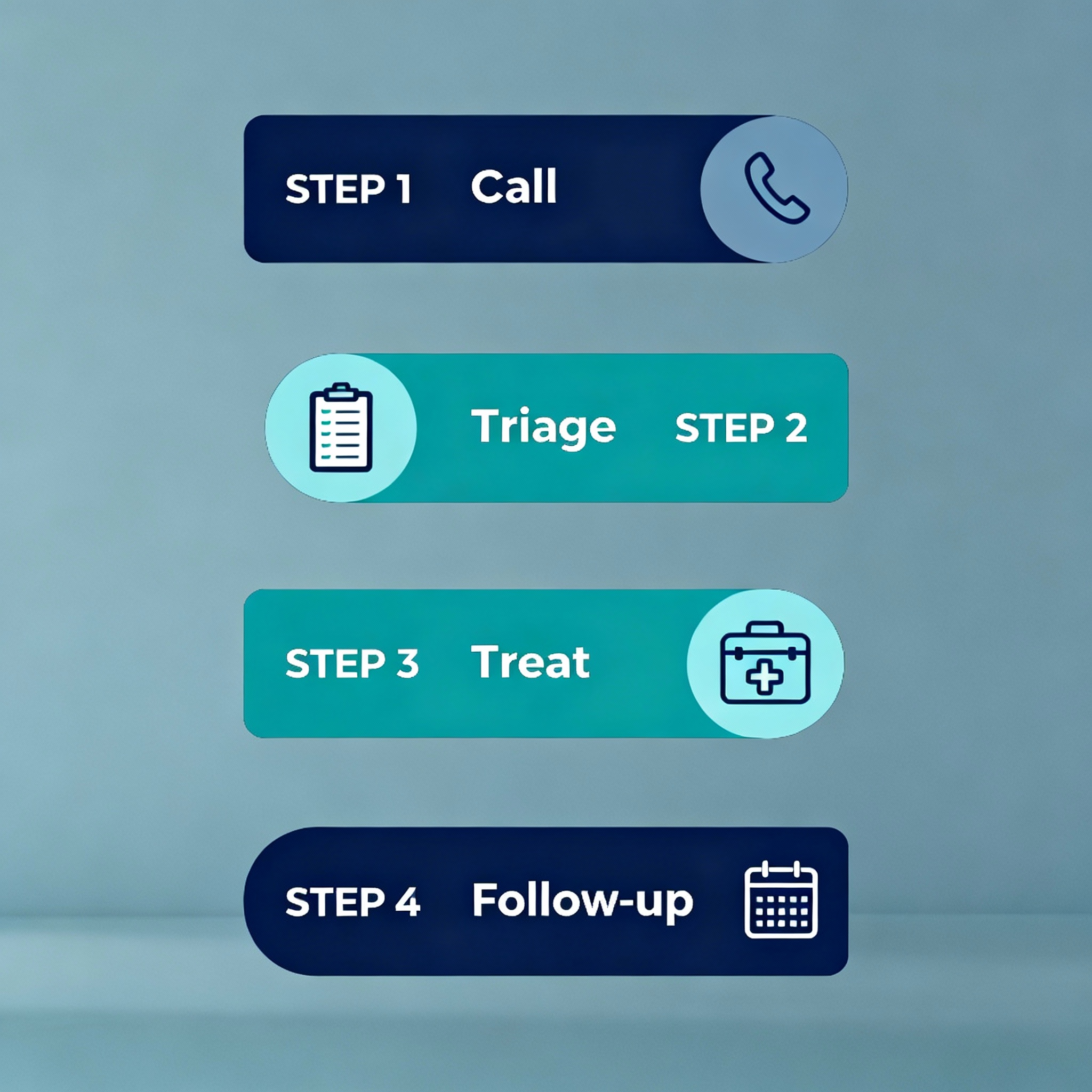 Friendly infographic-style image showing 4-step emergency flow: Call, Triage, Treat, Follow-up, modern flat design, clean ...