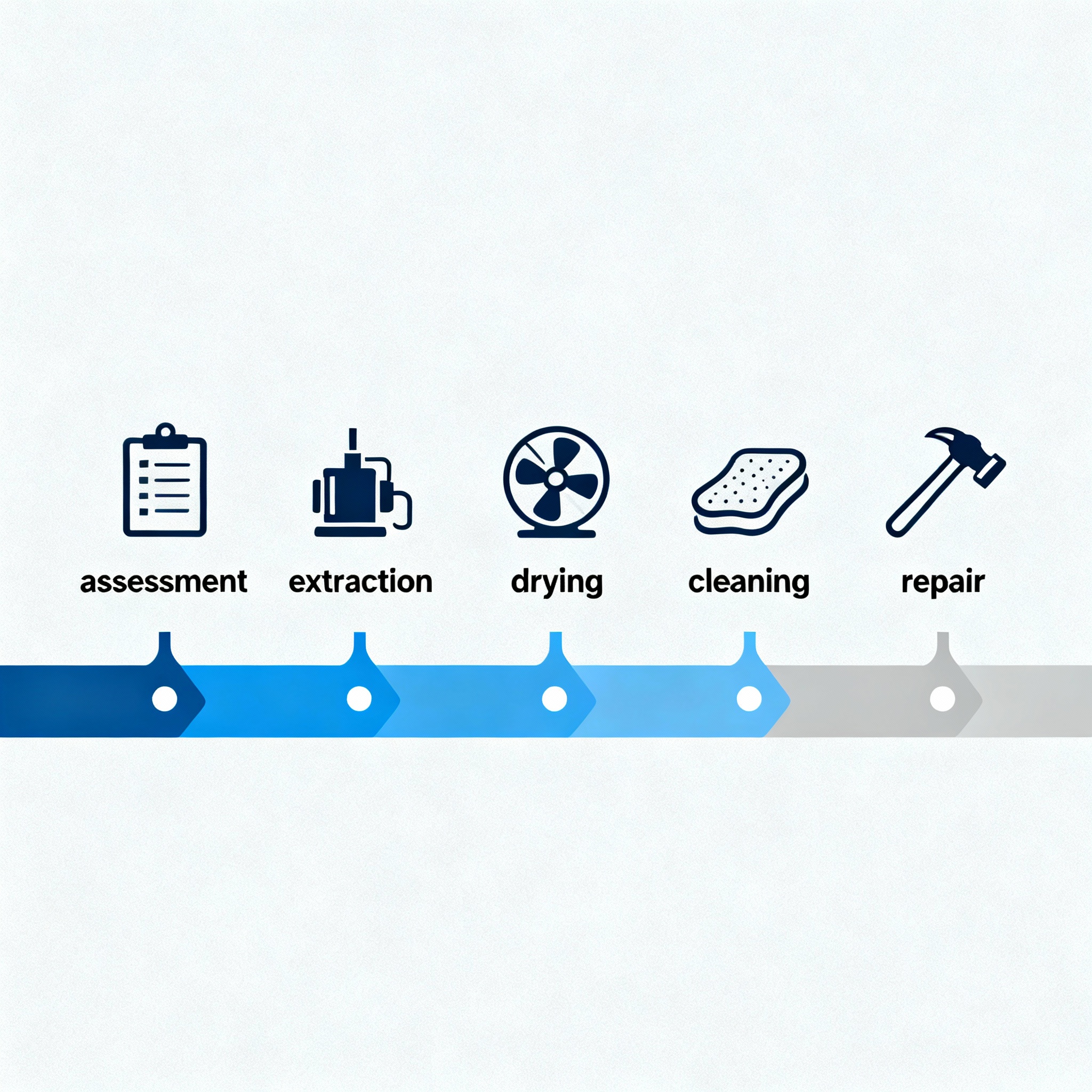 Infographic style minimal diagram of the water damage restoration timeline, showing steps: assessment, extraction, drying,...