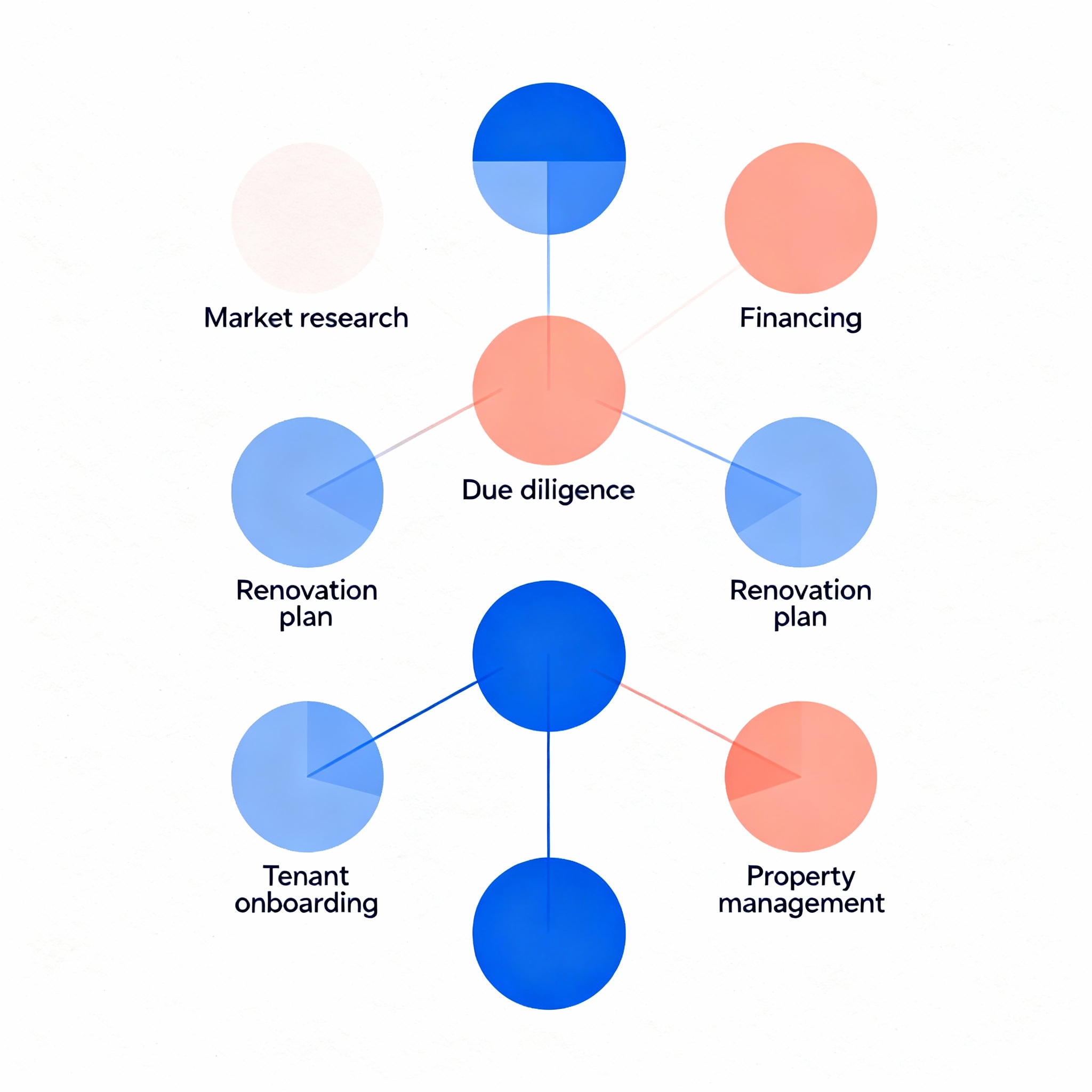 Infographic-style minimalist diagram showing the step-by-step duplex buy checklist: Market research, Financing, Due dilige...