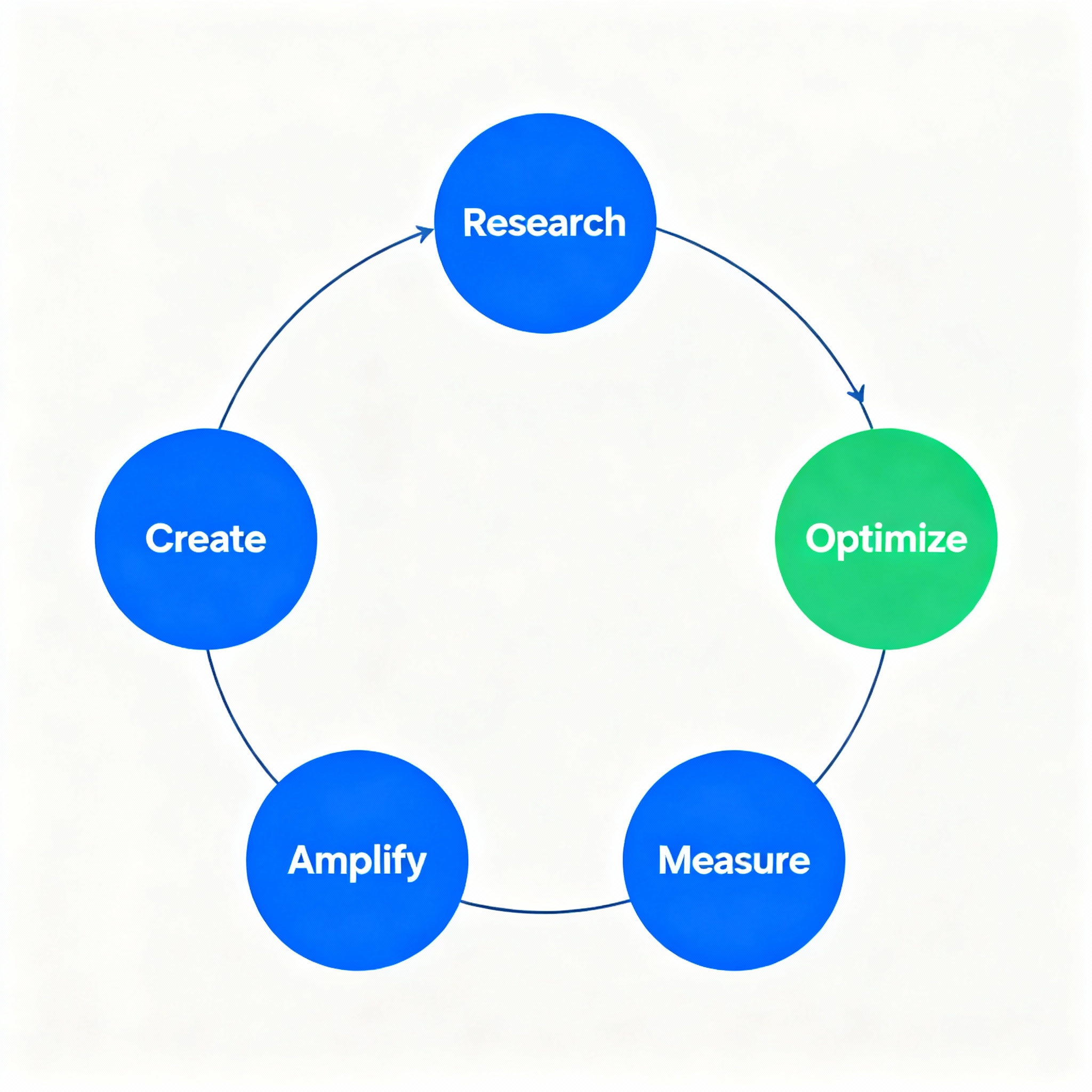 Modern infographic style, minimalist diagram showing a 5-step content marketing cycle: Research, Create, Optimize, Amplify...