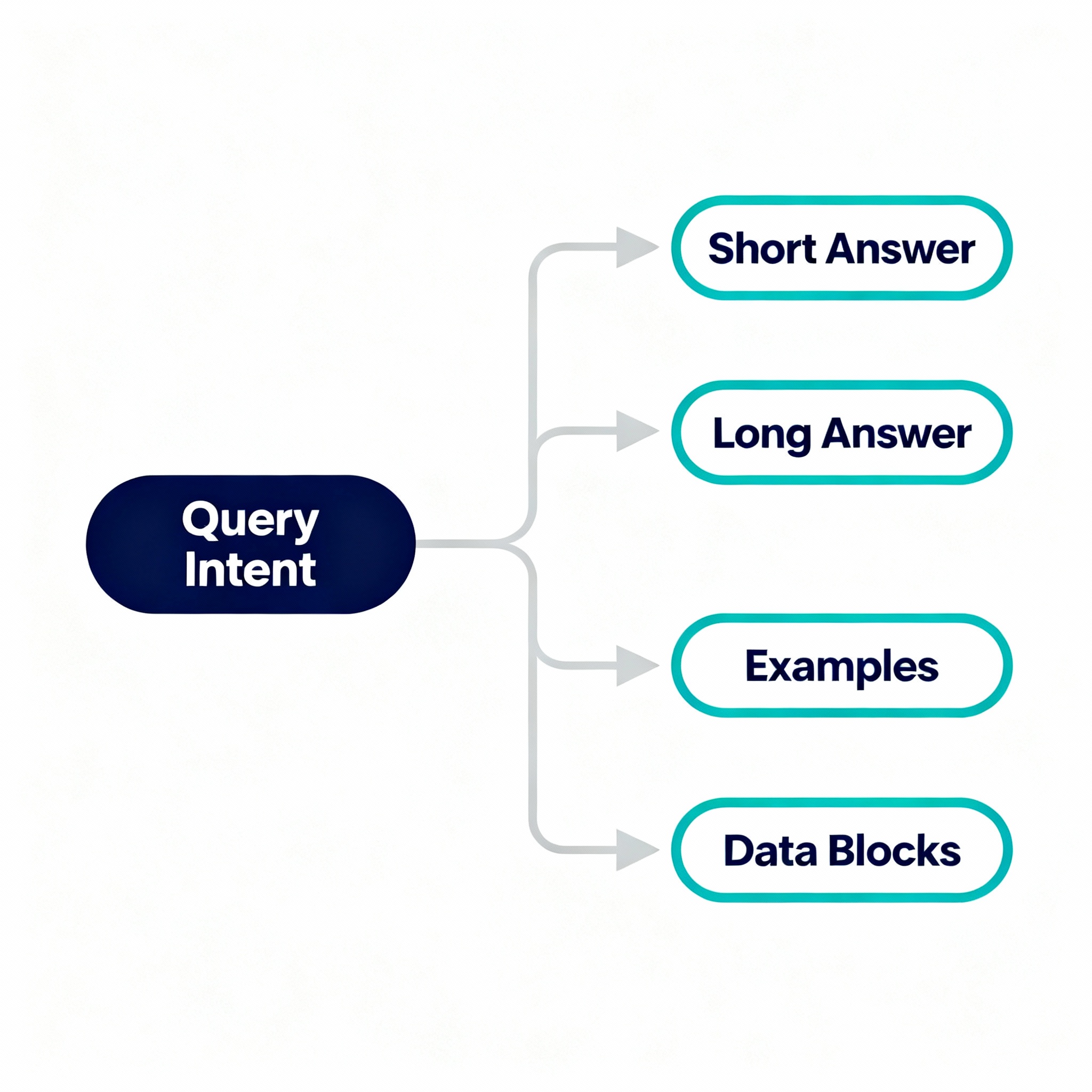 Minimalist flow diagram, modern flat vector style, showing query intent branching into short answer, long answer, examples...