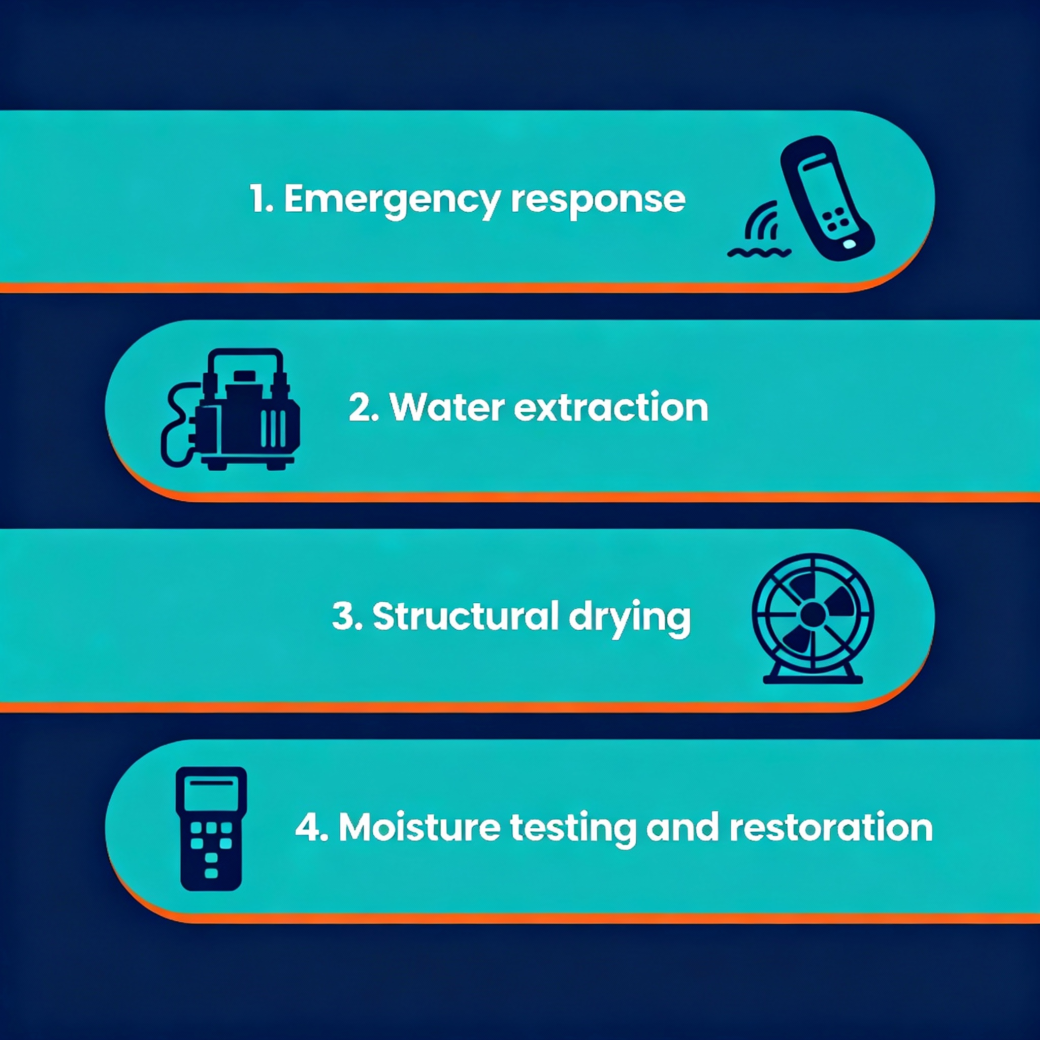 Close-up infographic-style image showing the emergency cleanup timeline: 1. Emergency response, 2. Water extraction, 3. St...