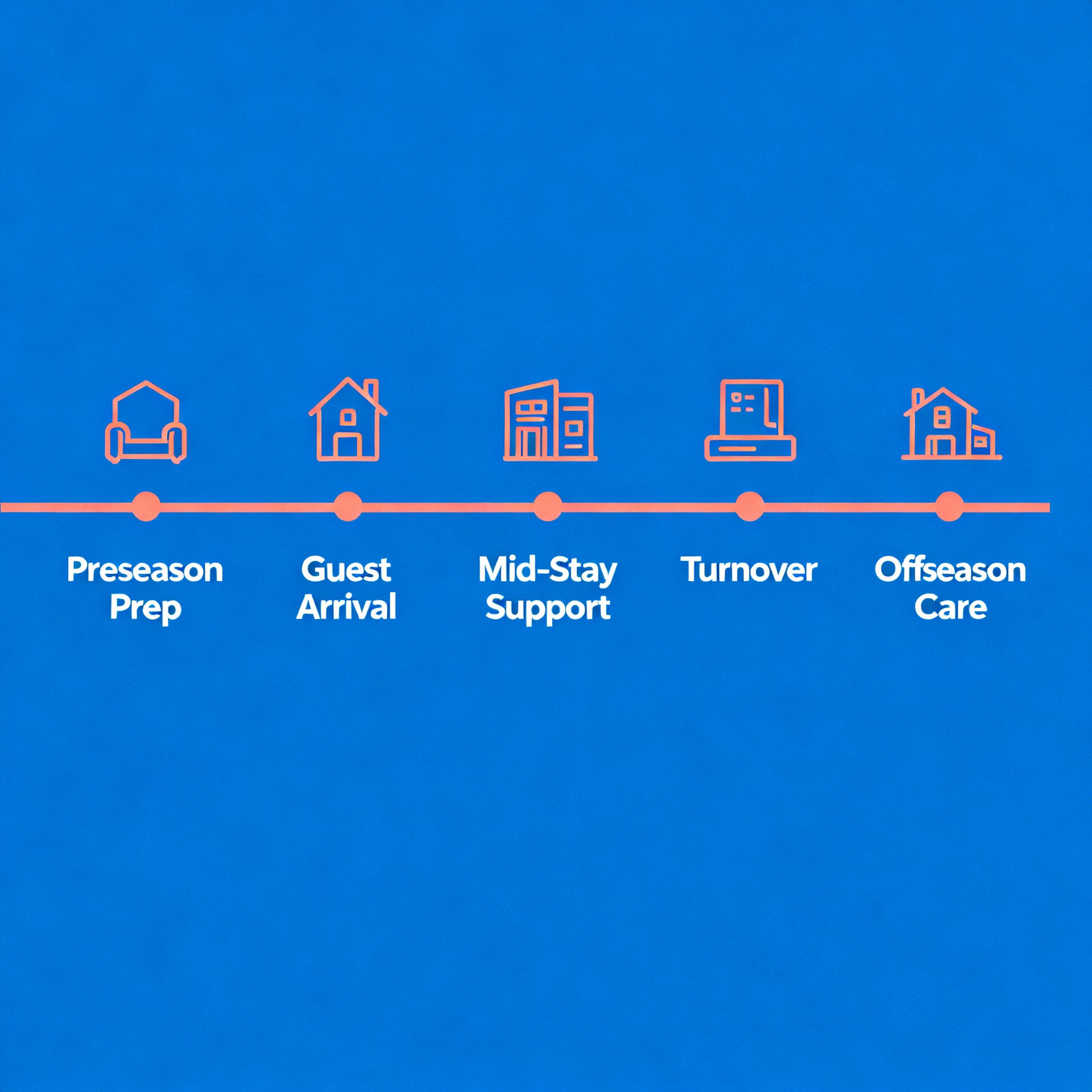 Clean infographic-style diagram showing a seasonal property management timeline, minimalist design, flat vector style, coo...