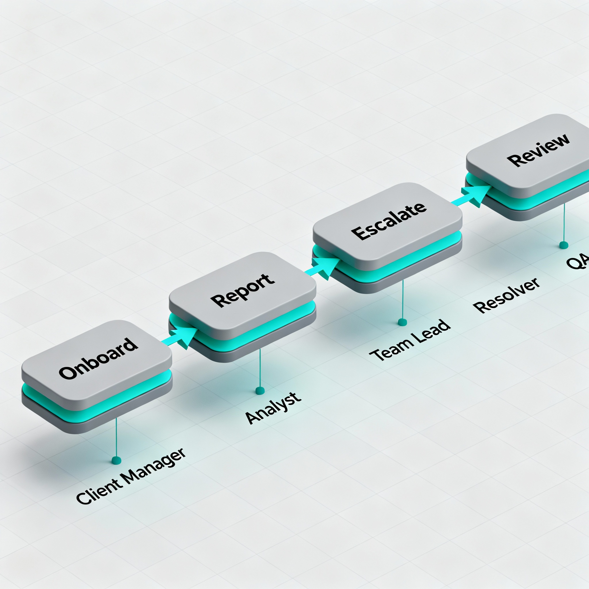 Isometric diagram of an agency process flow with labeled steps: Onboard, Report, Escalate, Resolve, Review, modern isometr...