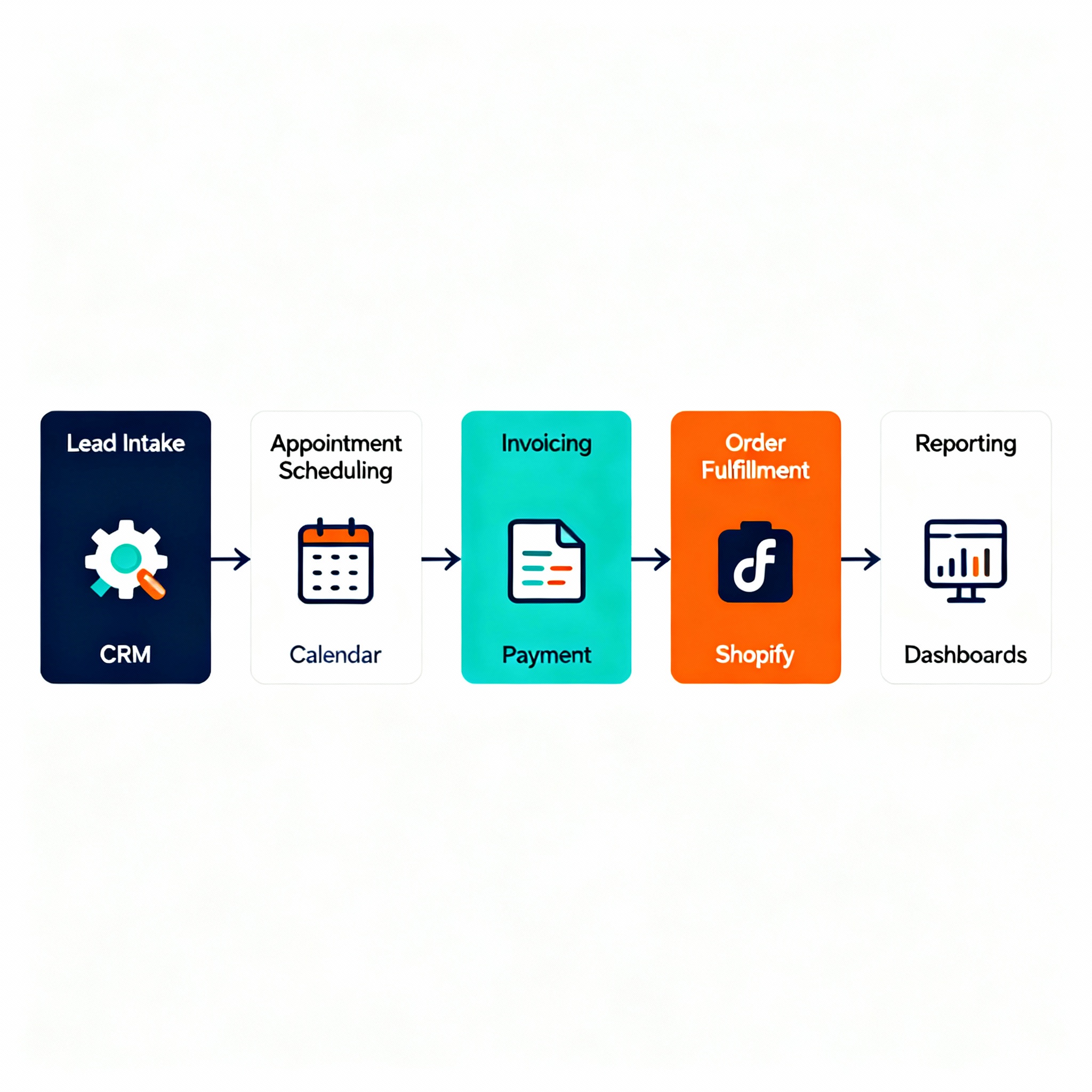 A minimalist infographic-style flowchart showing five common manual bottlenecks — lead intake, appointment scheduling, inv...