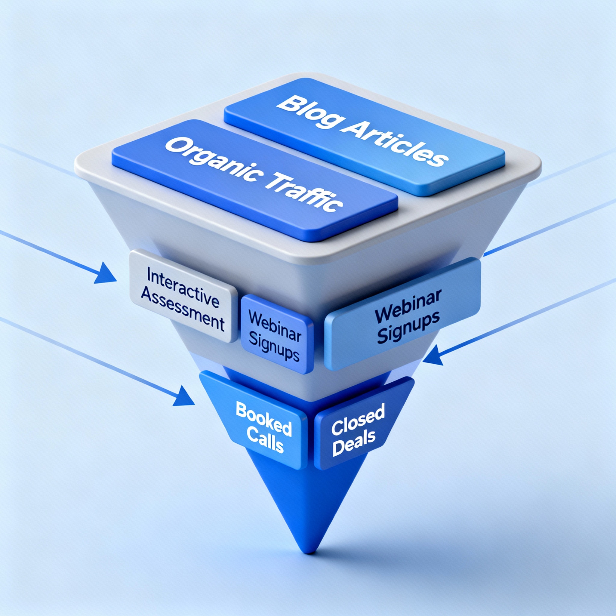 Isometric 3D diagram showing a content funnel. Top layer shows blog articles and organic traffic sources, middle layer sho...