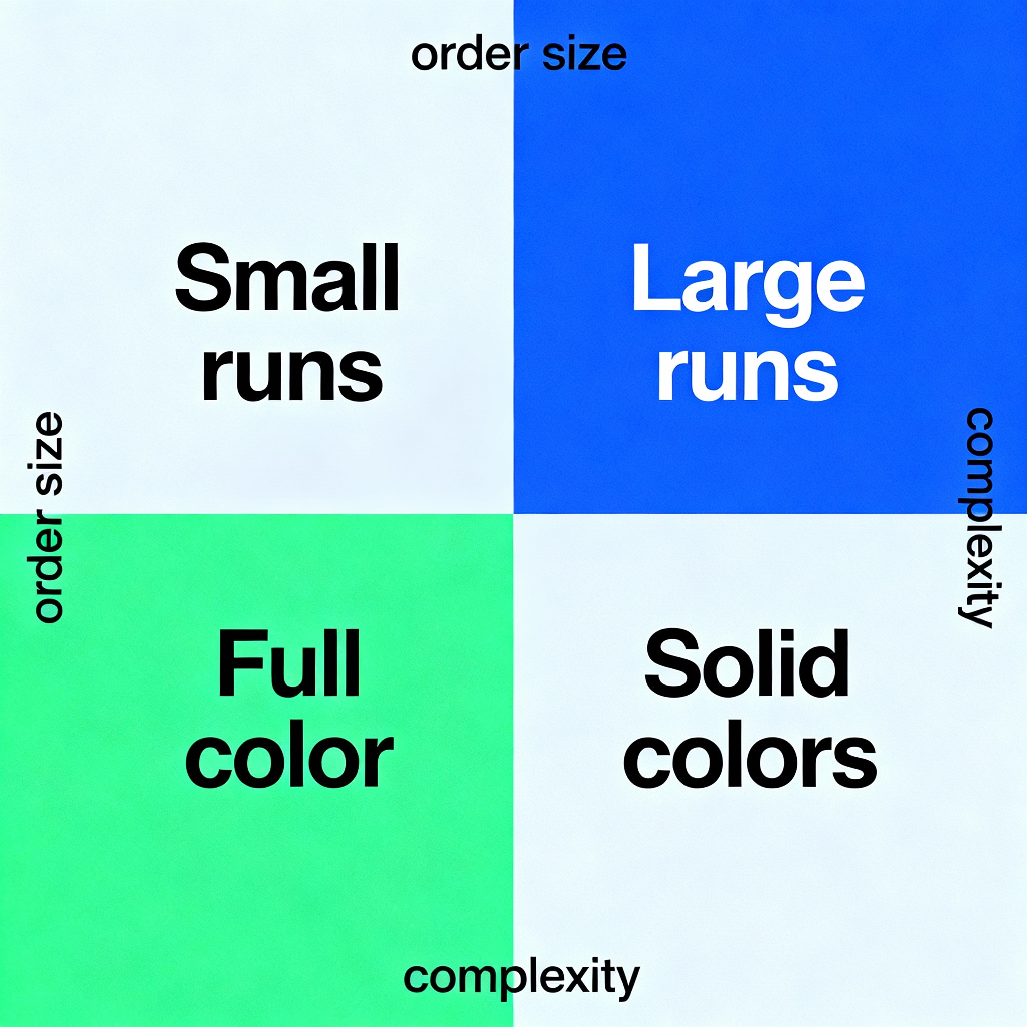 Minimalist infographic style image showing a clear decision matrix: order size on the horizontal axis and design complexit...