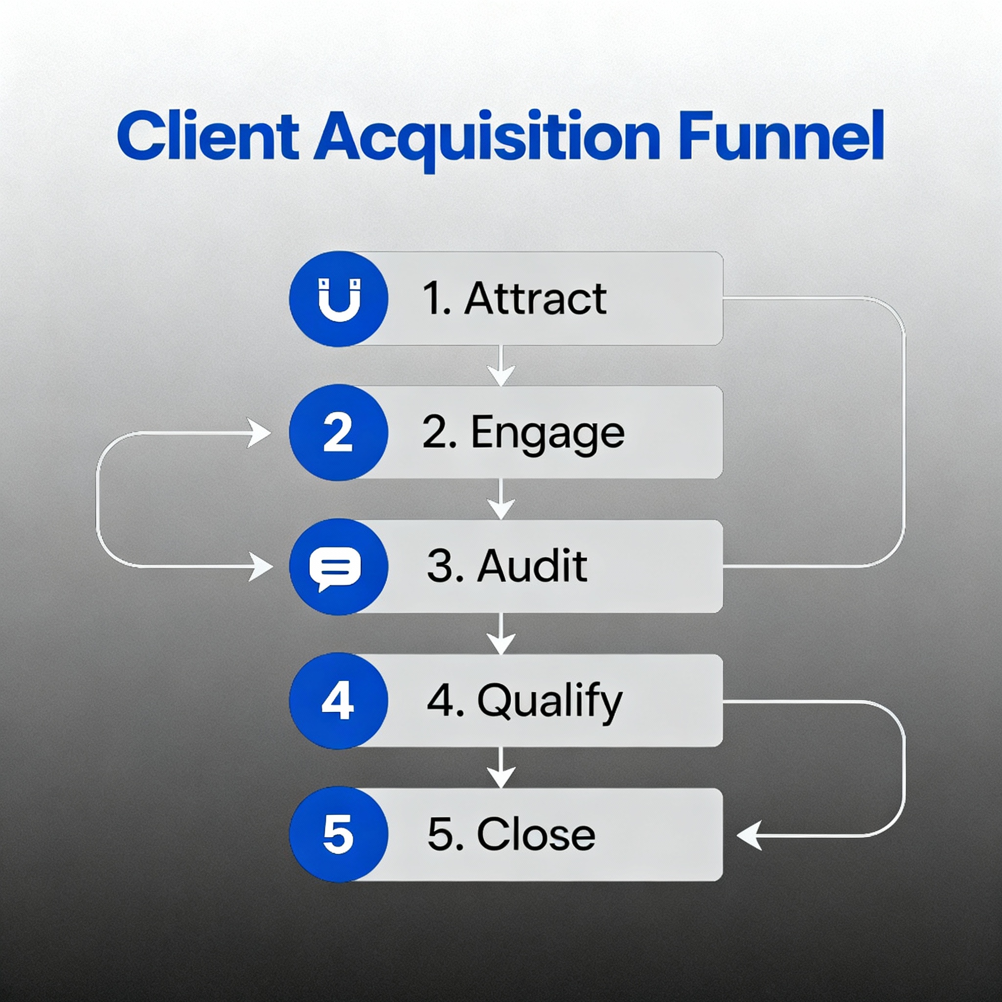Infographic-style visual showing a 5-step client acquisition funnel: attract, engage, audit, qualify, close. Minimalist di...