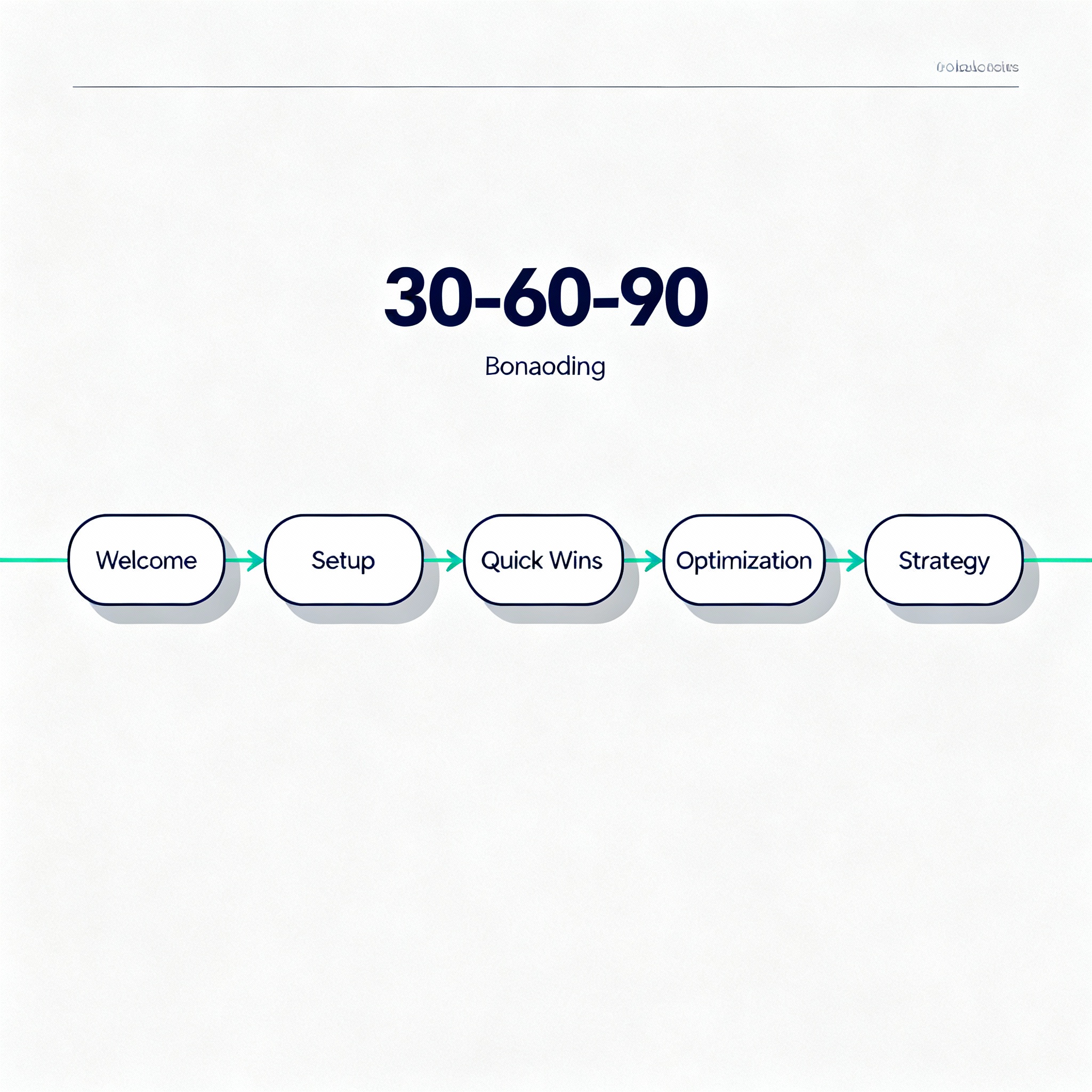 Minimalist infographic style flowchart showing a 30-60-90 day onboarding timeline. Clean lines, modern illustration, profe...