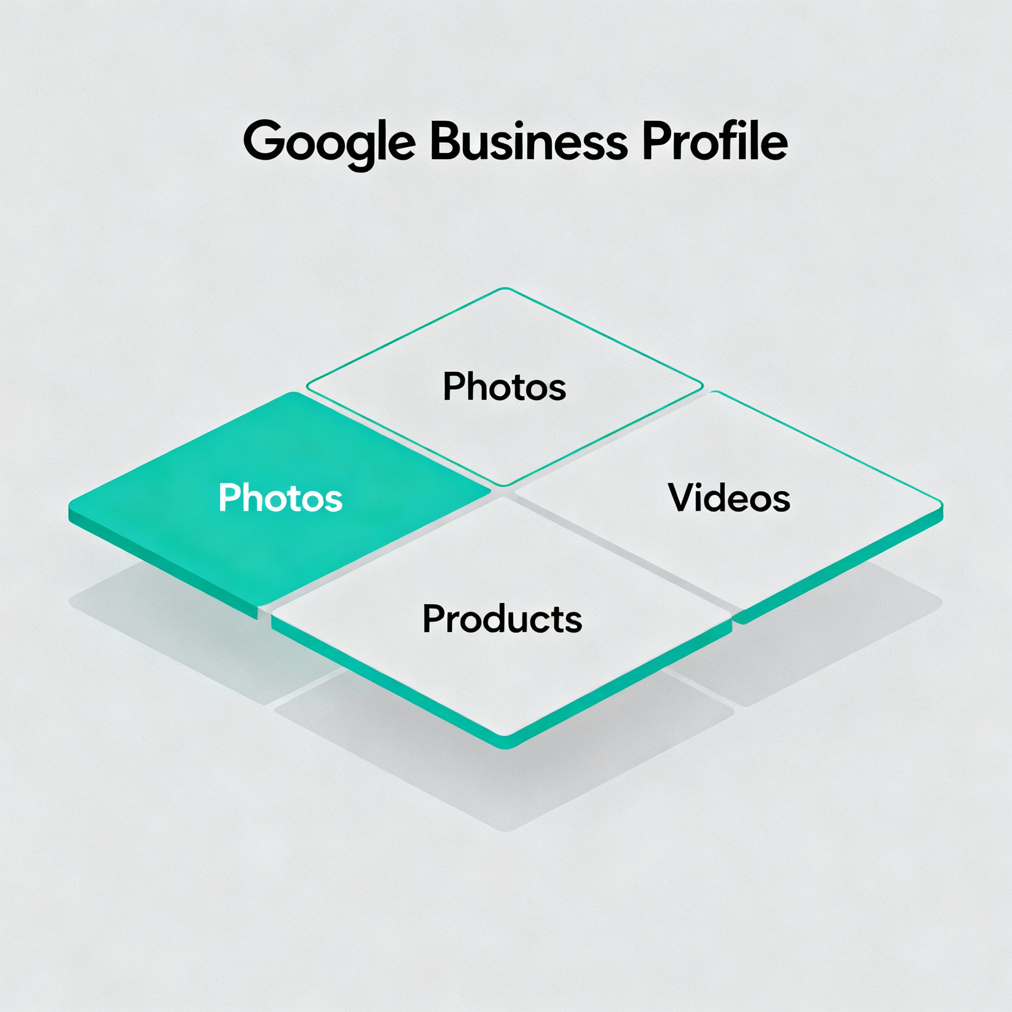 Minimalist infographic showing placement of photos, videos, products, and posts on a Google Business Profile page. Isometr...