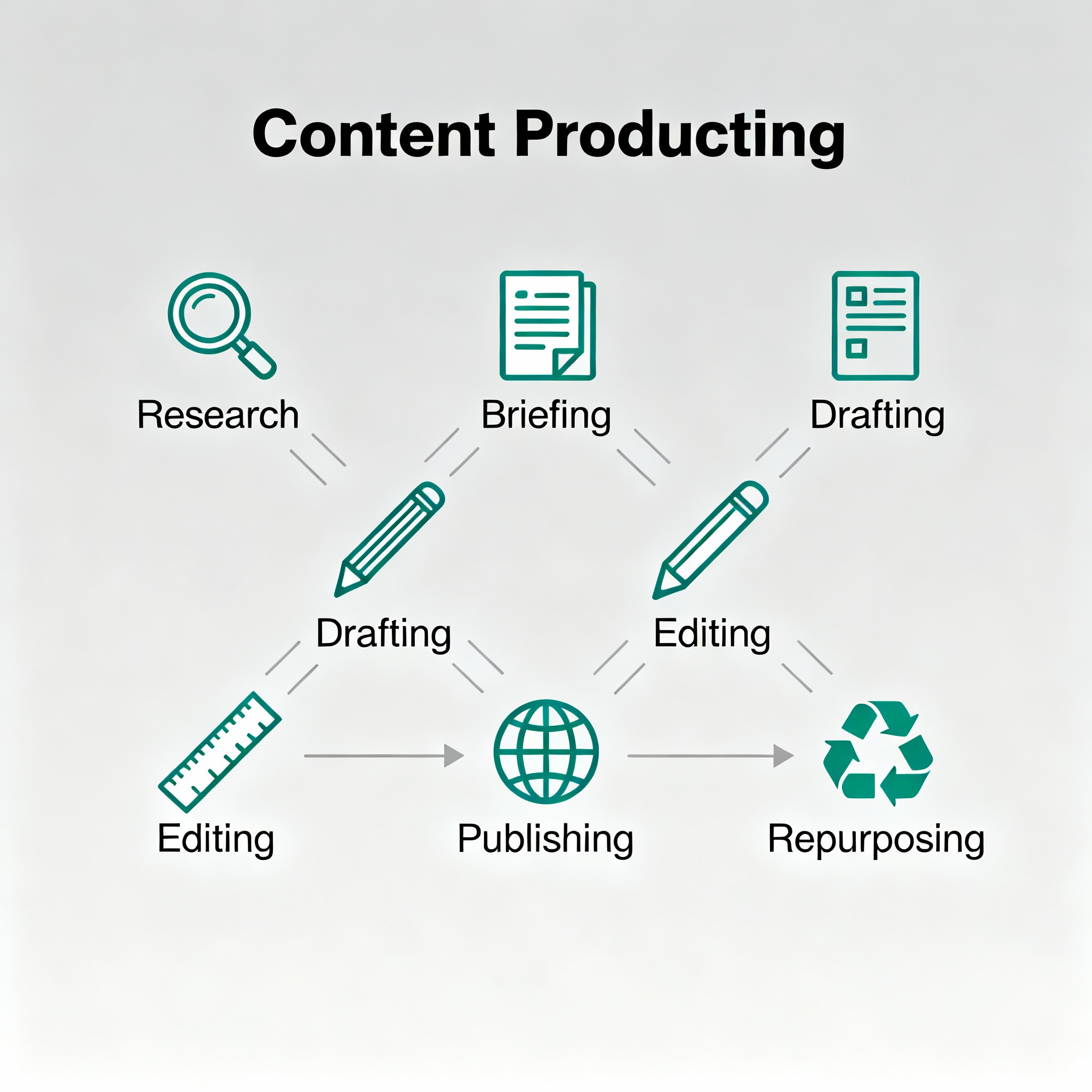 Minimalist isometric diagram showing a content production workflow: research, briefing, drafting, editing, publishing, rep...