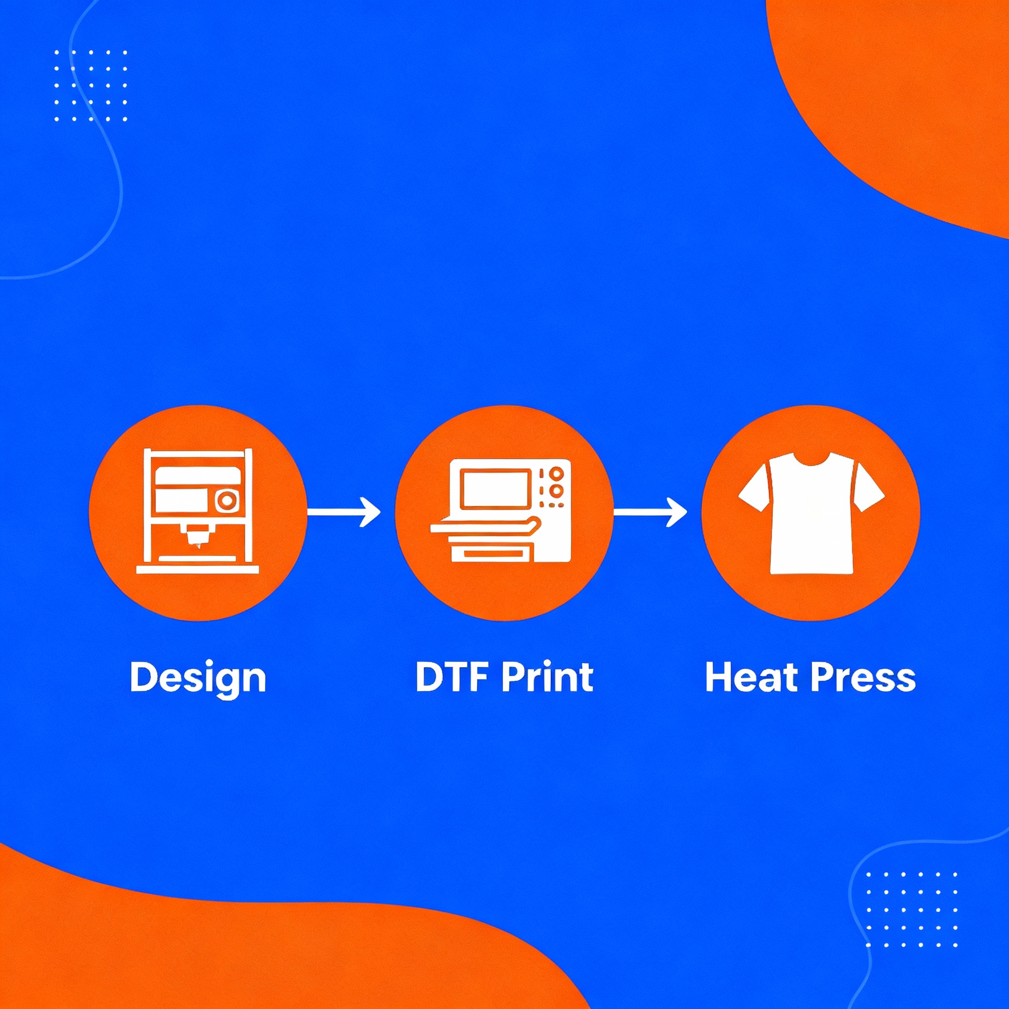 Minimalist infographic style image showing a simple three-step workflow: Design, Print, Press. Modern flat vector style, v...