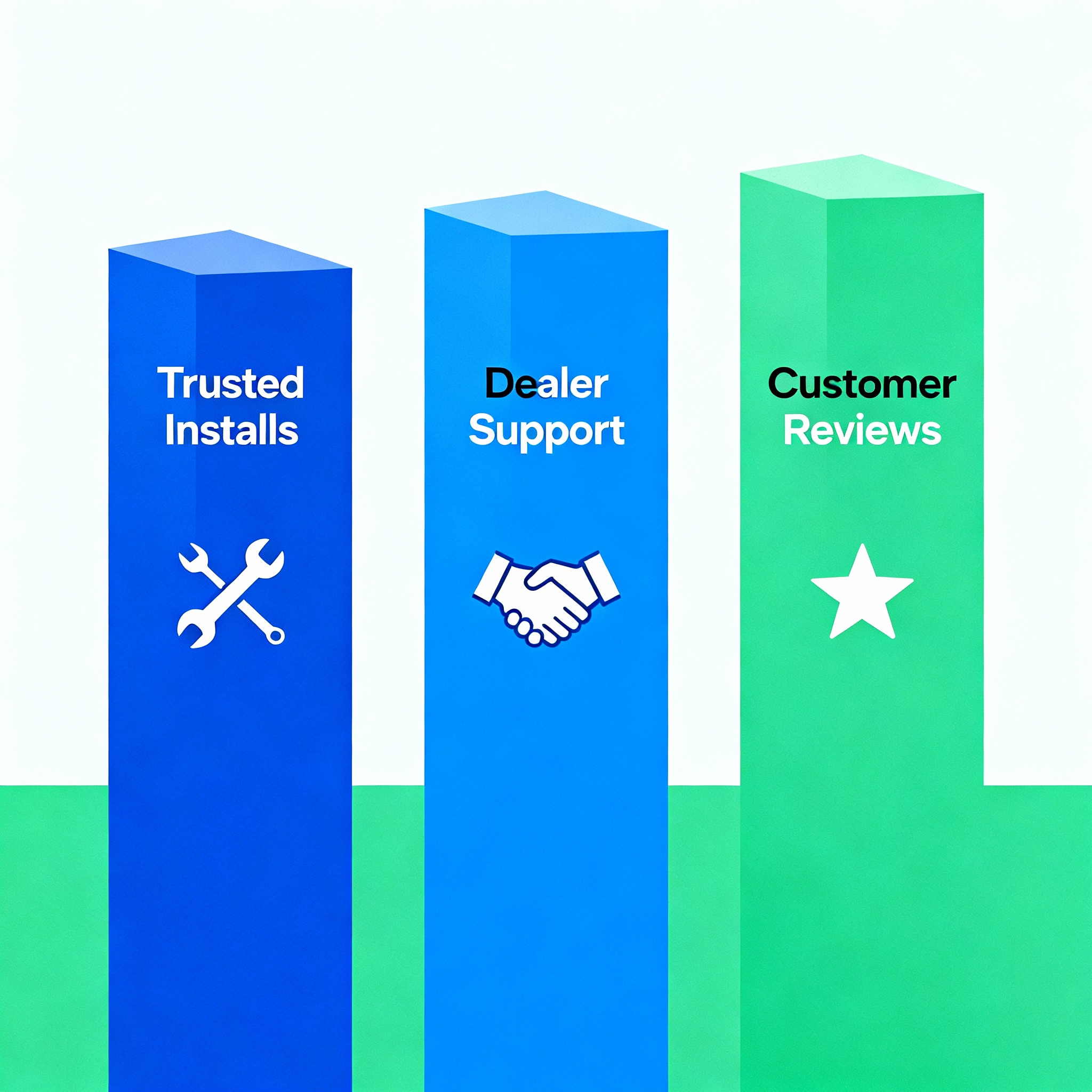 Independent Solar | Solar Company With Good Reviews, Trusted Dealer Program 2025 An infographic-style illustration showing three pillars: Trusted Installs, Dealer Support, and Customer Reviews; modern fl...