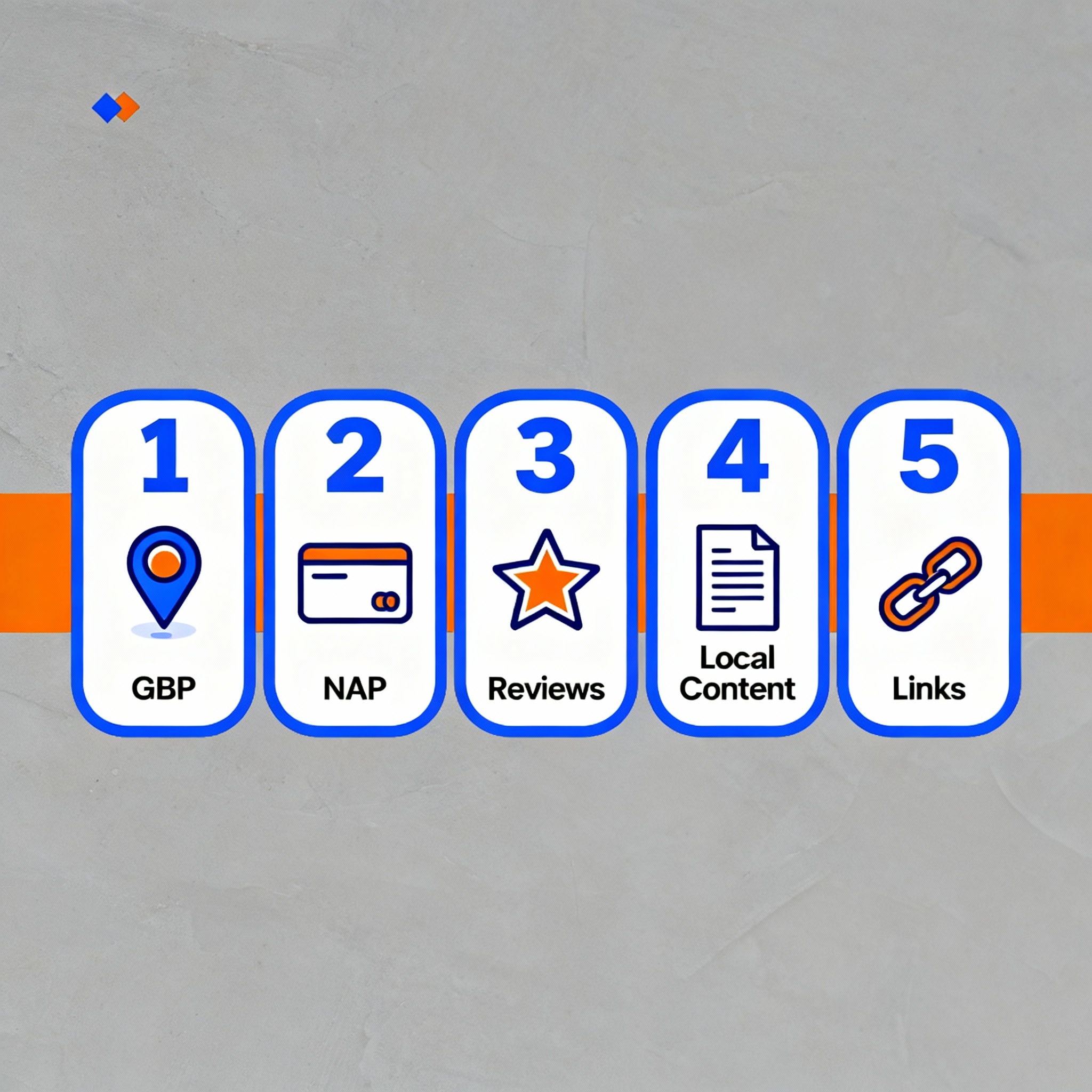 Infographic-style modern diagram showing a 5-step local SEO checklist: GBP, NAP, Reviews, Local Content, Links, minimalist...