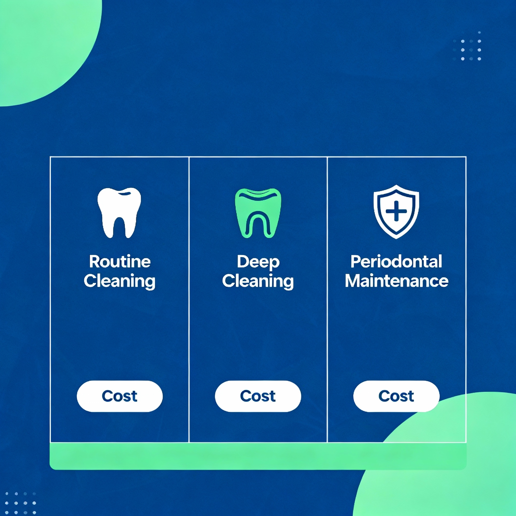 Clean infographic style diagram showing cost comparison: routine cleaning vs deep cleaning vs periodontal maintenance, min...