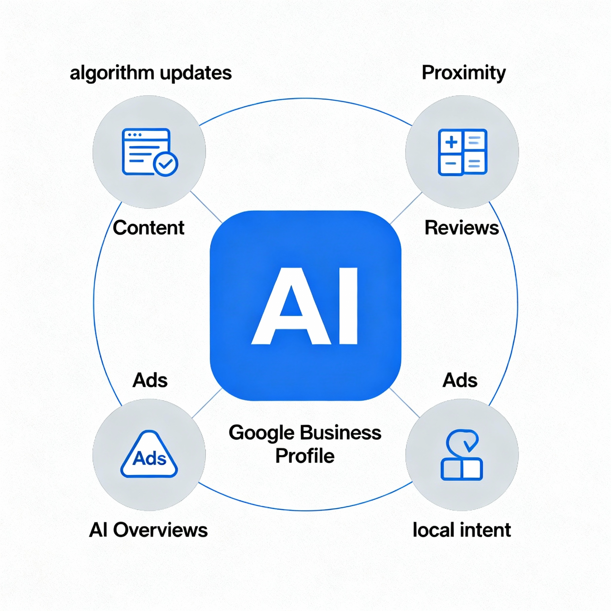 Biggest Challenges in Real Estate SEO 2024: Strategies That Work 2 Clean infographic-style diagram showing interplay of algorithm updates, Google Business Profile, AI Overviews, and local i...