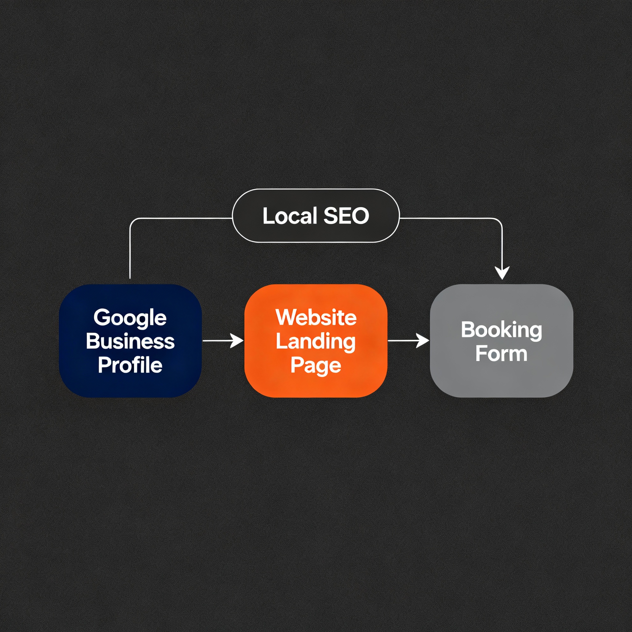 Minimalist diagram illustrating a local SEO funnel, from Google Business Profile to website landing page to booking form, ...