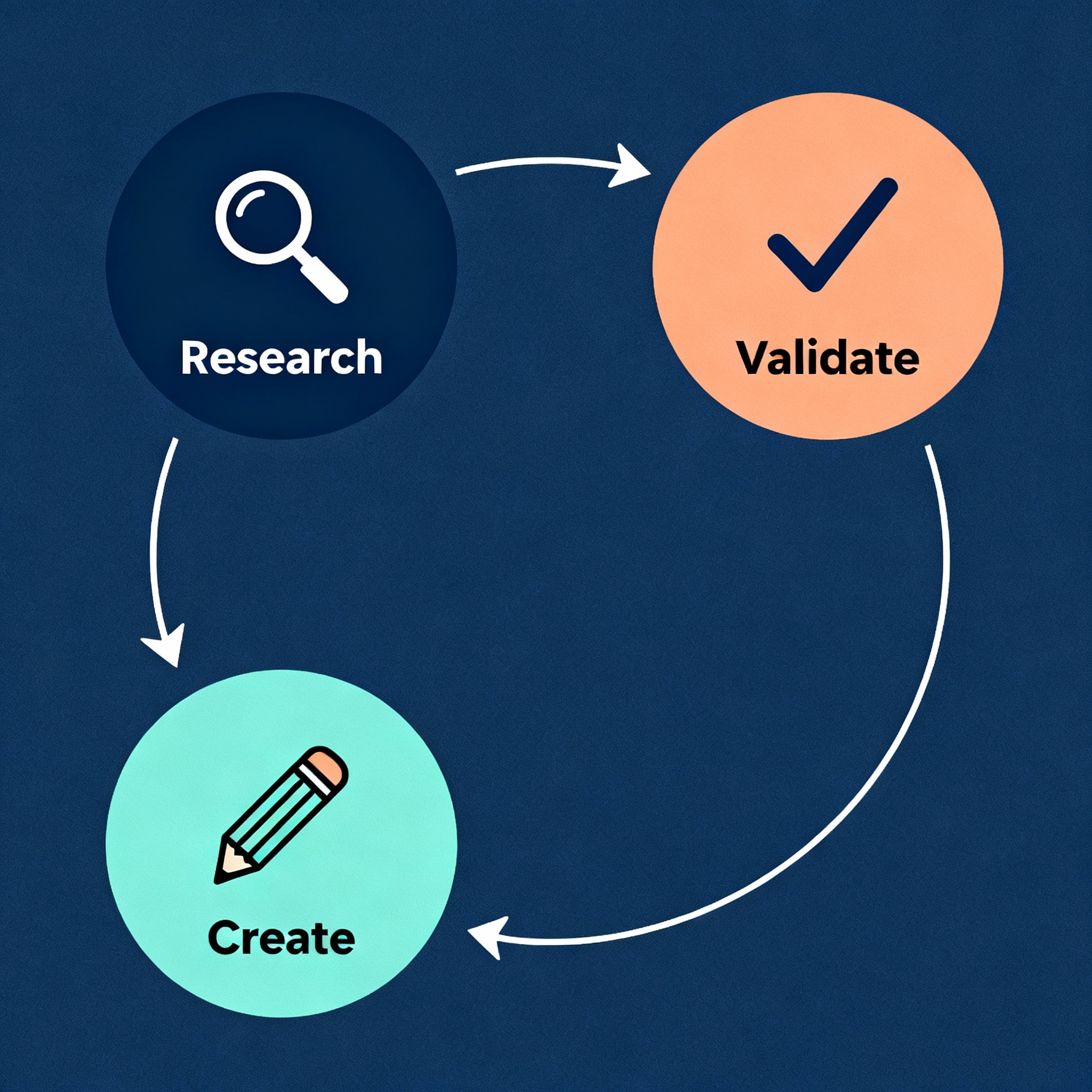 Minimalist infographic style illustration showing a three-step loop: Research, Create, Validate; modern flat vector style,...