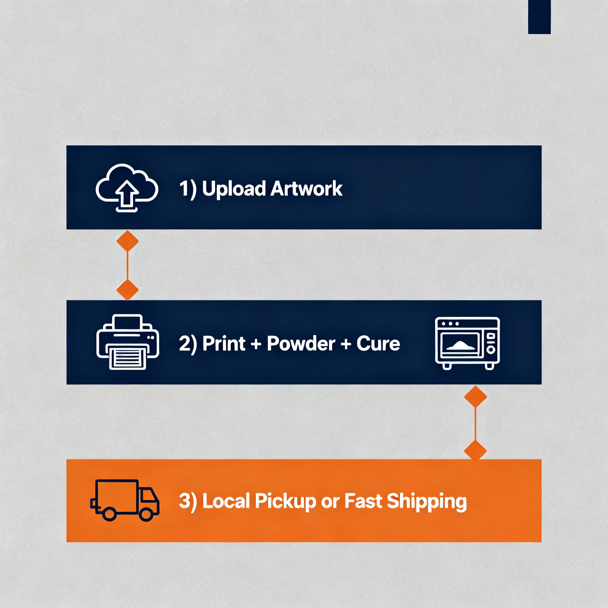 Infographic-style visual showing a 3-step same-day workflow: 1) Upload Artwork, 2) Print + Powder + Cure, 3) Local Pickup ...
