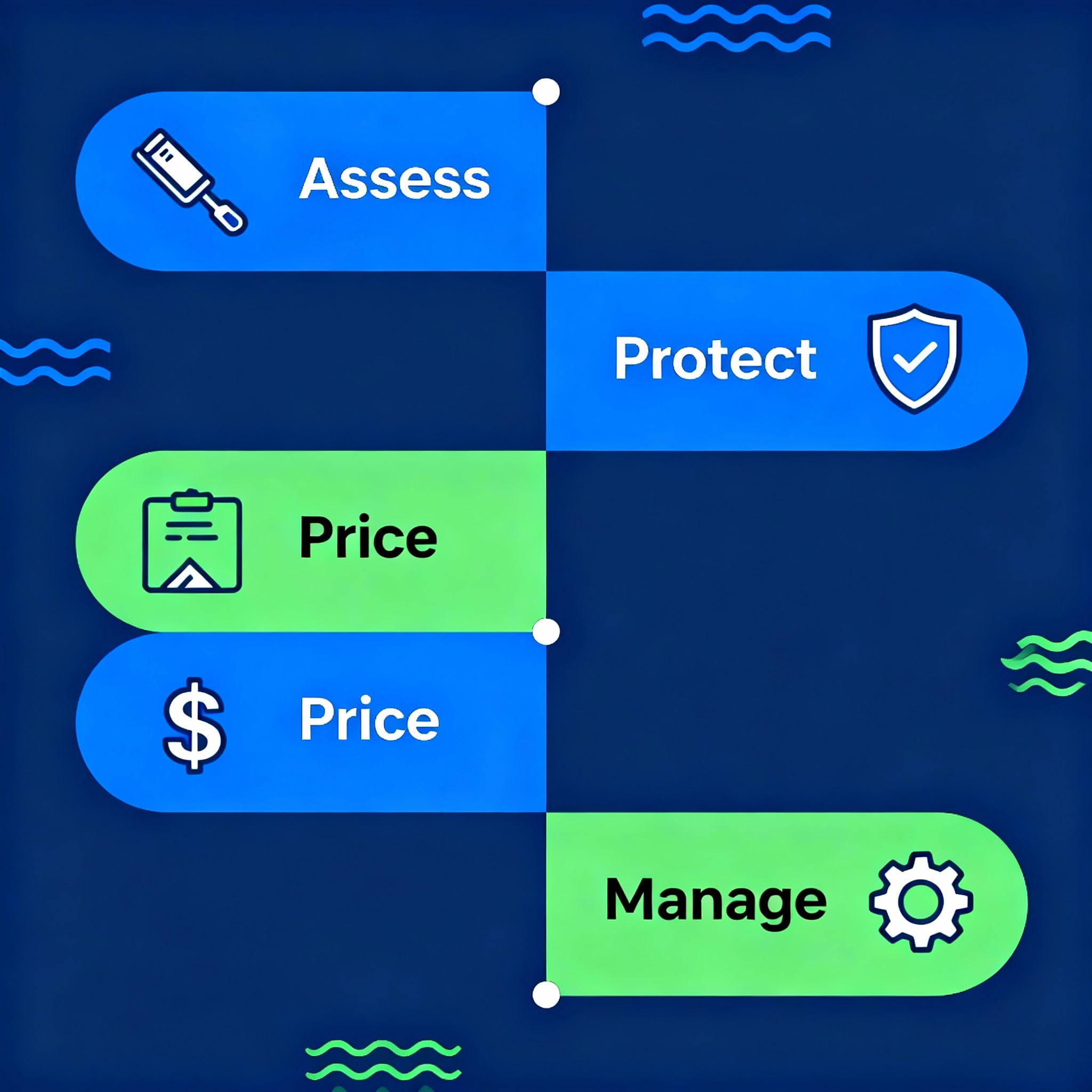 Infographic-style modern illustration showing a four-step roadmap: Assess, Protect, Price, Manage; minimalist vector style...