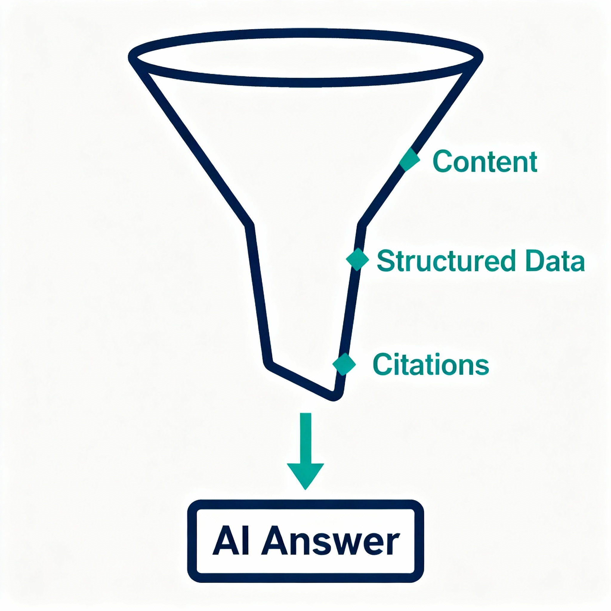 How Generative AI Changes SEO Strategy for Local Businesses Today 2 Minimalist infographic style illustration showing a funnel where content, structured data, and citations flow into an AI a...